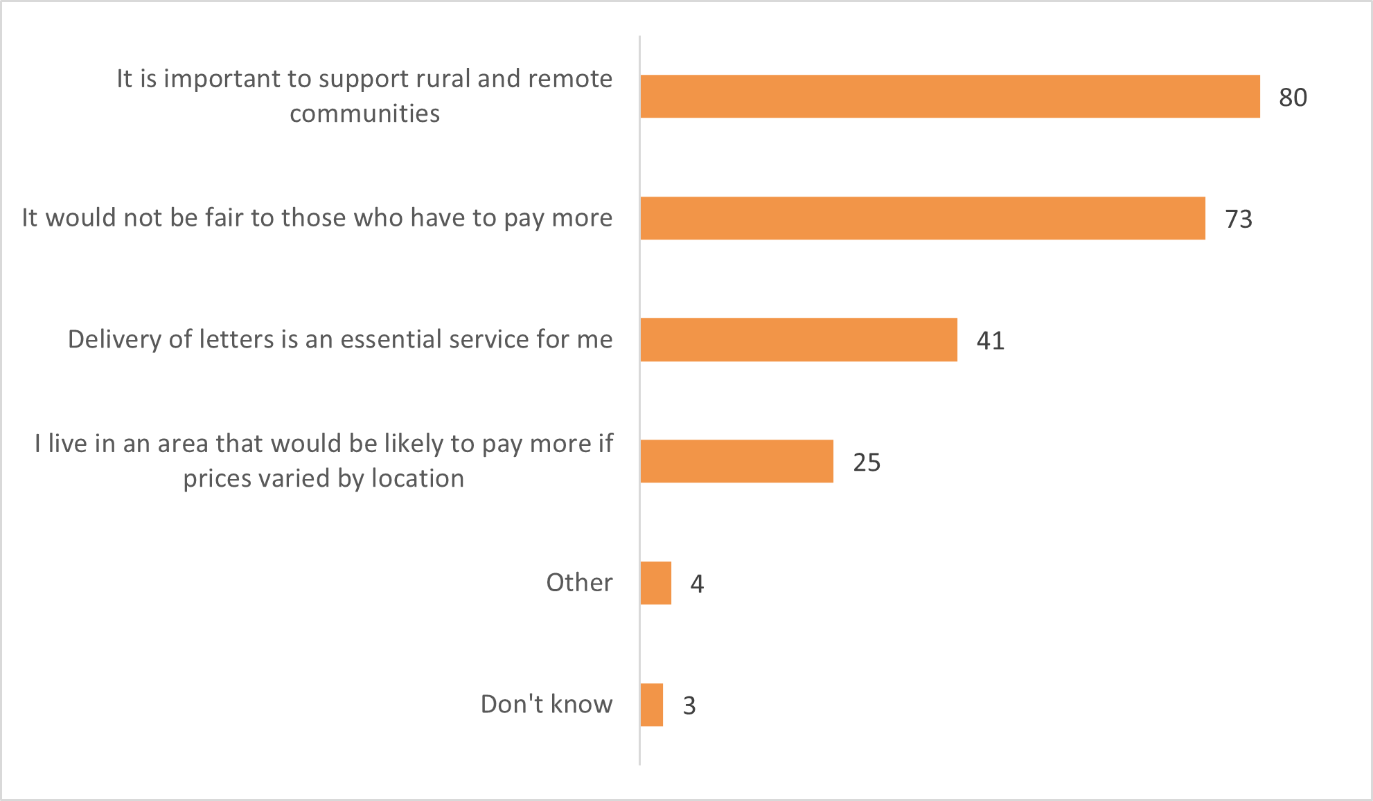 80% of consumers said it was important to support rural and remote communities, 73% said it would not be fair to those who have to pay more, 41% said delivery of letters is an essential service for them. 25% of consumers said they live in an area where it was likely they would pay more if price varied by location. 4% said other, 3% said they don't know.