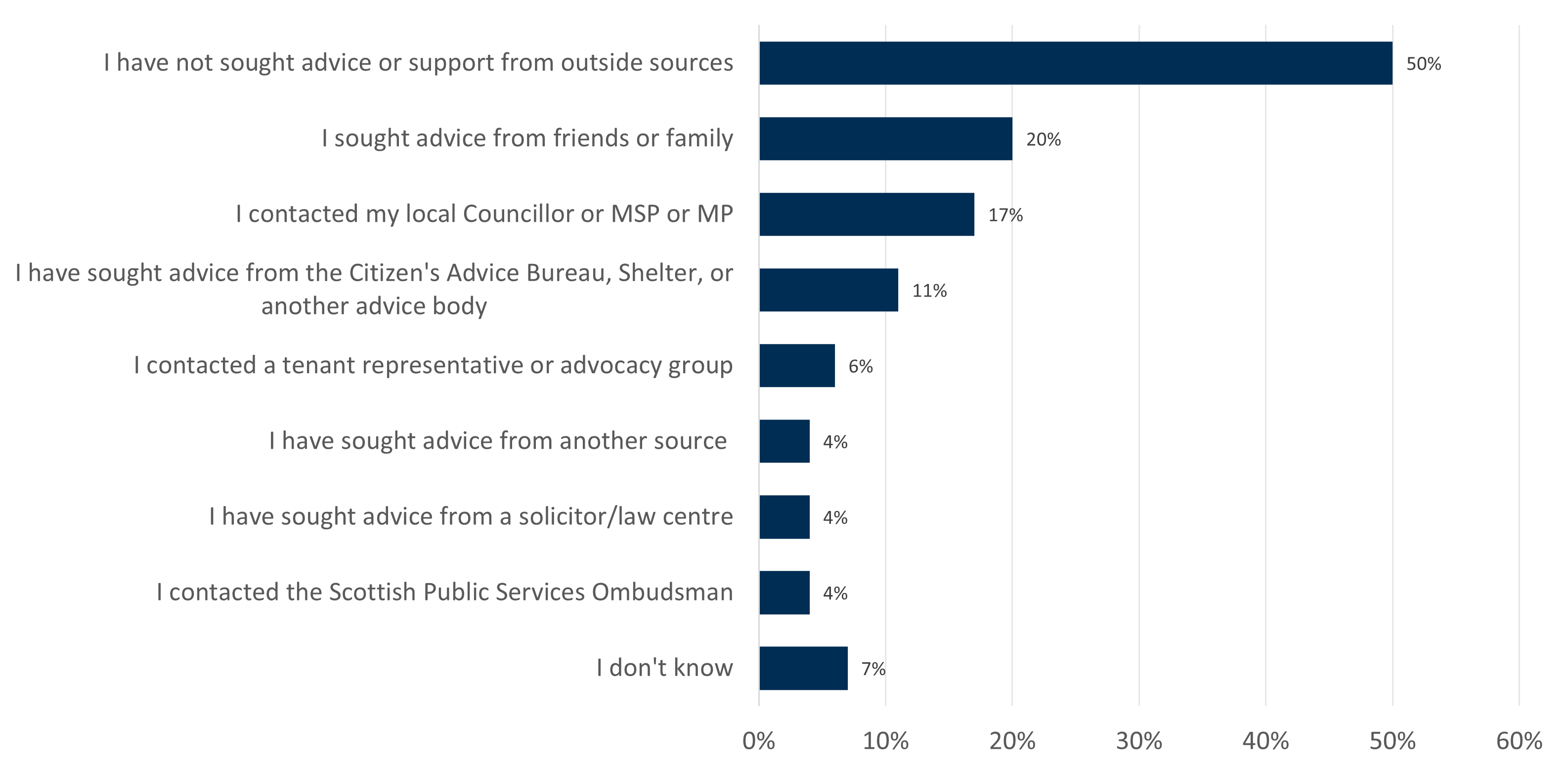 Horizontal bar chart showing sources of advice or support sought by respondents. Half did not seek advice, 20% asked friends or family, 17% contacted local Councillor or MSP or MP, with smaller percentages contacting advice bureaus, tenant representatives, solicitors, or ombudsman.