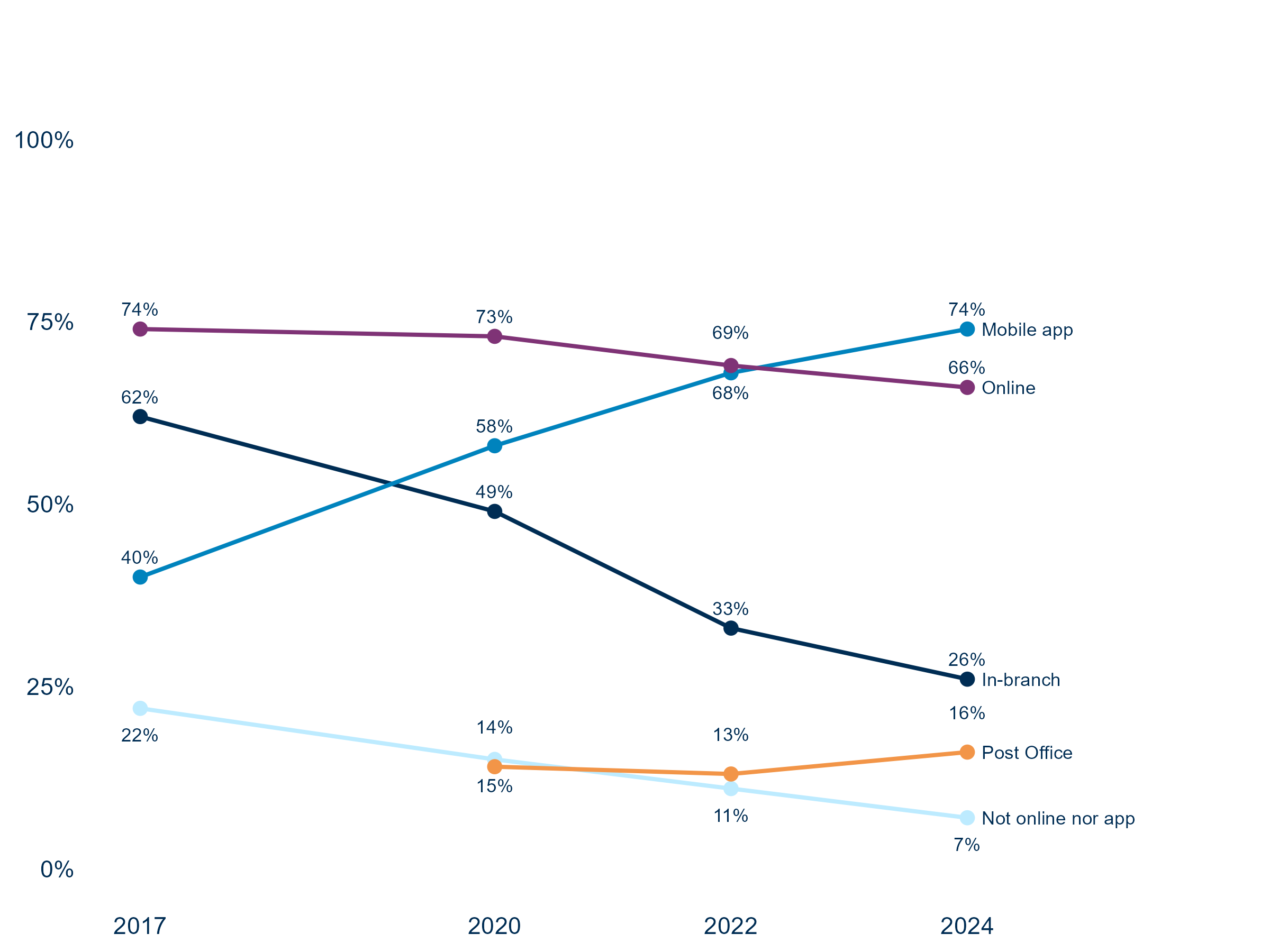 Banking activity increasingly shifted from branch-based to digital channels between 2017 and 2024. Use of mobile banking apps rose from 40% to 74%, becoming the most commonly used channel, while online banking remained widely used, at 66% in 2024. In-branch banking fell from 62% to 26% over the period. The proportion of adults who did not use online or app banking also declined, from 22% to 7%. 