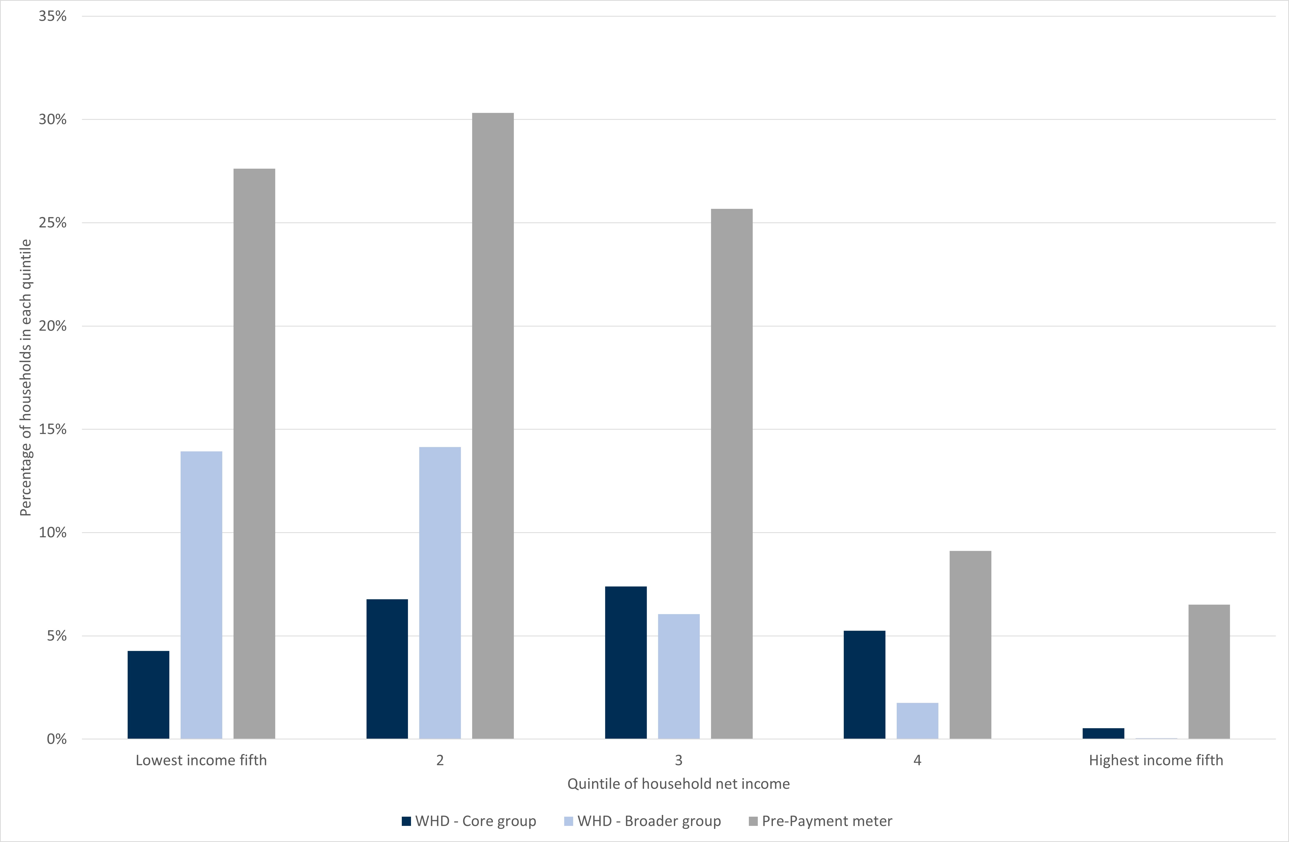 Percentage of households in Scotland eligible for the Core or Broader Groups of the Warm Home Discount; and percentage of households paying for their energy by PPM, by quintile of income