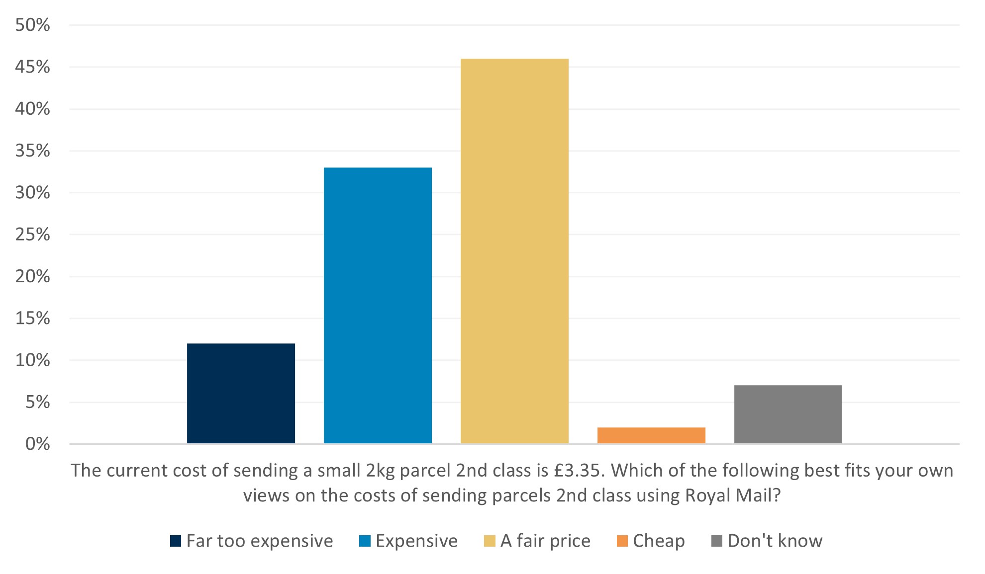 In answer to our survey question "The current cost of sending a small 2kg parcel 2nd class is £3.35. Which of the following best fits your own views on the costs of sending parcels 2nd class using Royal Mail? 12% said it was far too expensive, 33% said it was expensive, 46% said it was a fair price, 2% said it was cheap, 7% said they don't know