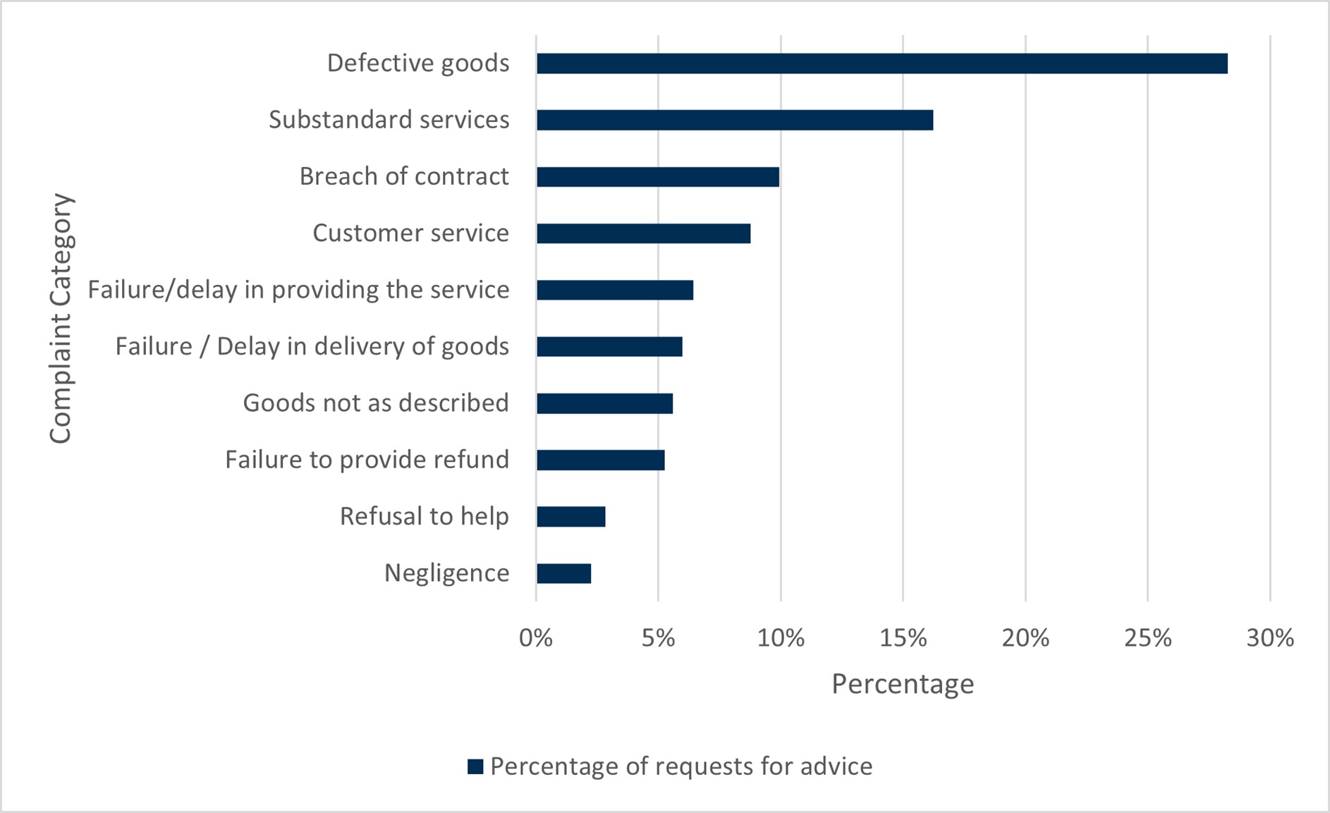 Bar chart demonstrating the top ten complaint categories in terms of proportion of requests ADS received. Defective goods stands out, followed by substandard services and breach of contract