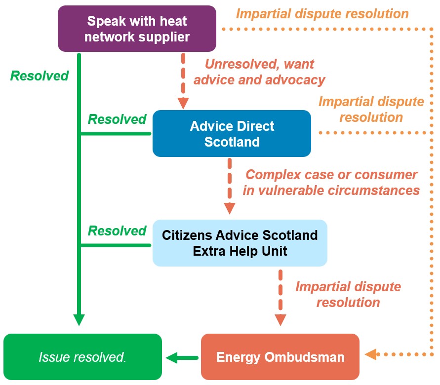 Graphic showing the consumer journey for resolving heat network issues in Scotland, as of April 2025. Consumers should first contact their heat network supplier. Then, if they would like advice and consumer-focussed advocacy, they should speak with Advice Direct Scotland and, in certain cases, Citizens Advice Scotland Extra Help Unit. Impartial dispute resolution is provided by the Energy Ombudsman.