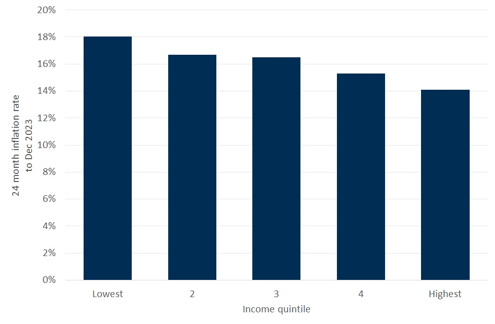 Chart shows inflation rates experienced by five groups of household ranked by income between January 2022 and December 2023. The lowest income group experienced inflation of 18%, the highest income group experienced inflation of 14%.