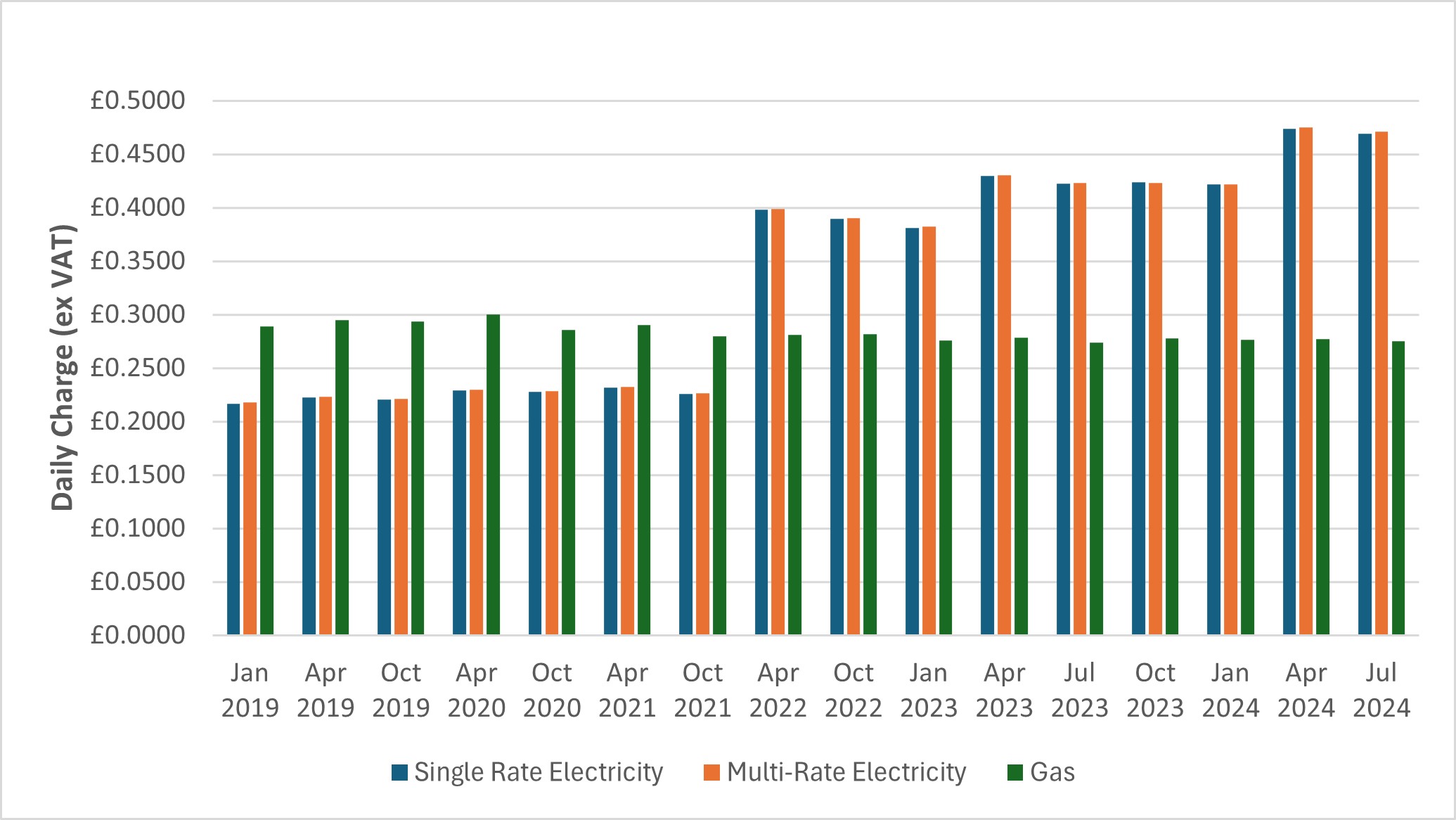 Chart showing the value of standing charges at quarterly intervals between 2019 and 2024, with single rate and multi-rate electricity increasing significantly in April 2022 and again to a lesser extent thereafter, and gas remaining consistent throughout 