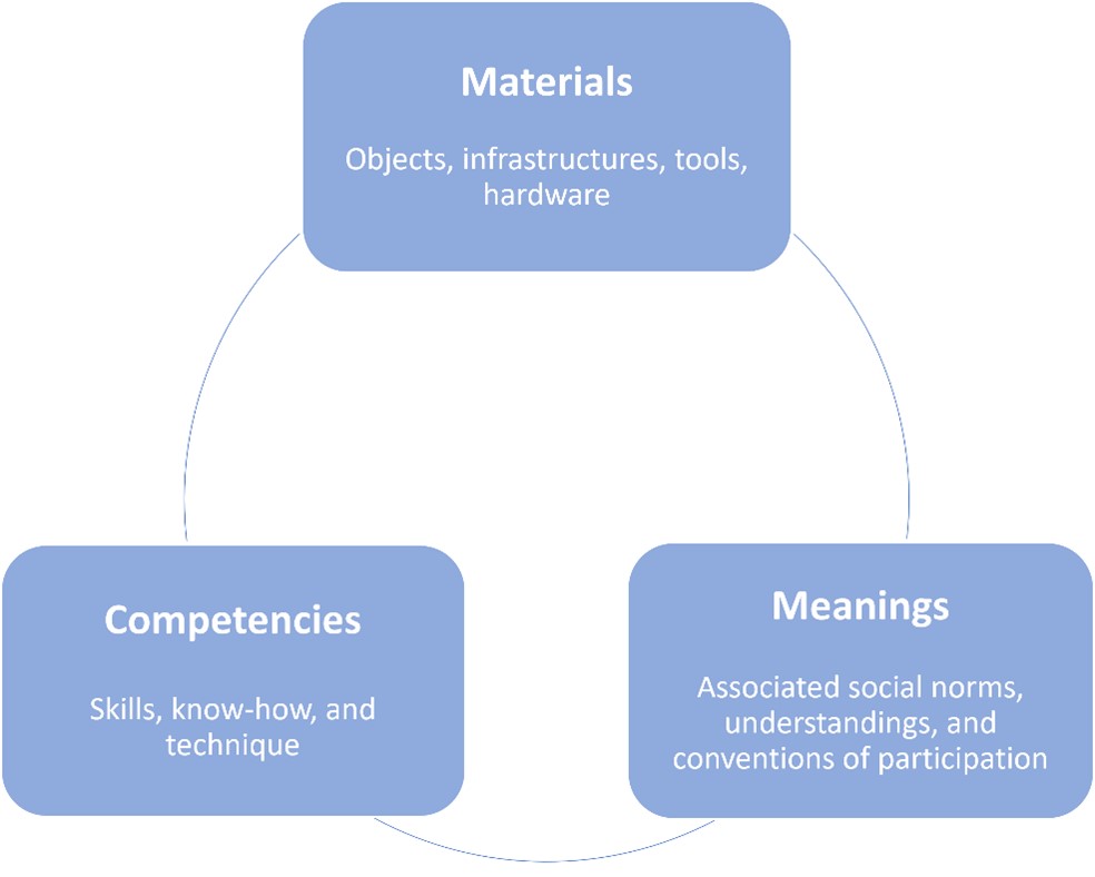Three interlinked boxes to show the connection between Materials, such as infrastructures, Meanings, such as understanding and Competencies, such as skills