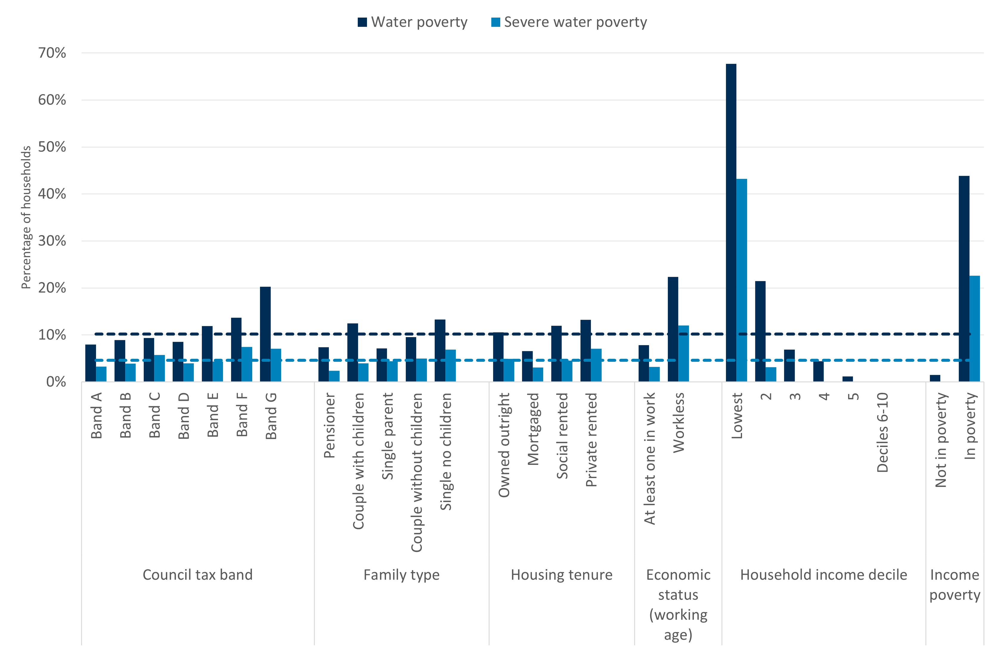 Grouped bar chart showing water poverty and severe water poverty across household characteristics