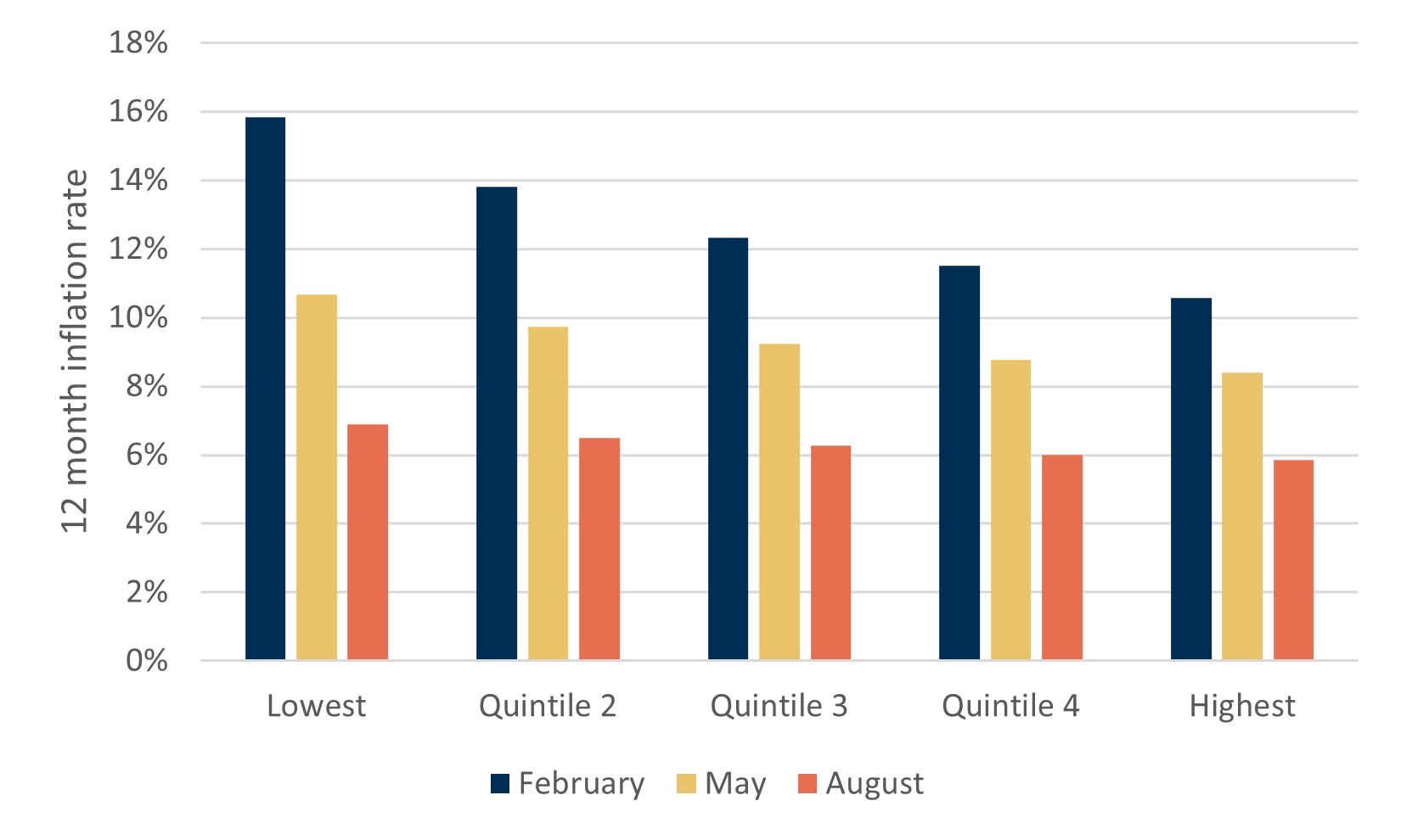 Bar chart showing the rate of inflation in February, May and August 2023 for five household income quintiles. For the lowest income quintile, the rate of inflation fell from 15.8% in February to 6.9% in August, and for the highest income quintile from 10.6% in February to 5.9% in August.