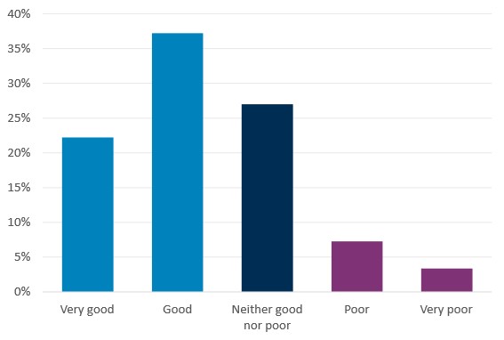 Chart showing whether legal services users though the service provided was value for money. Nearly 3 in 5 legal service users think value for money is good or very good