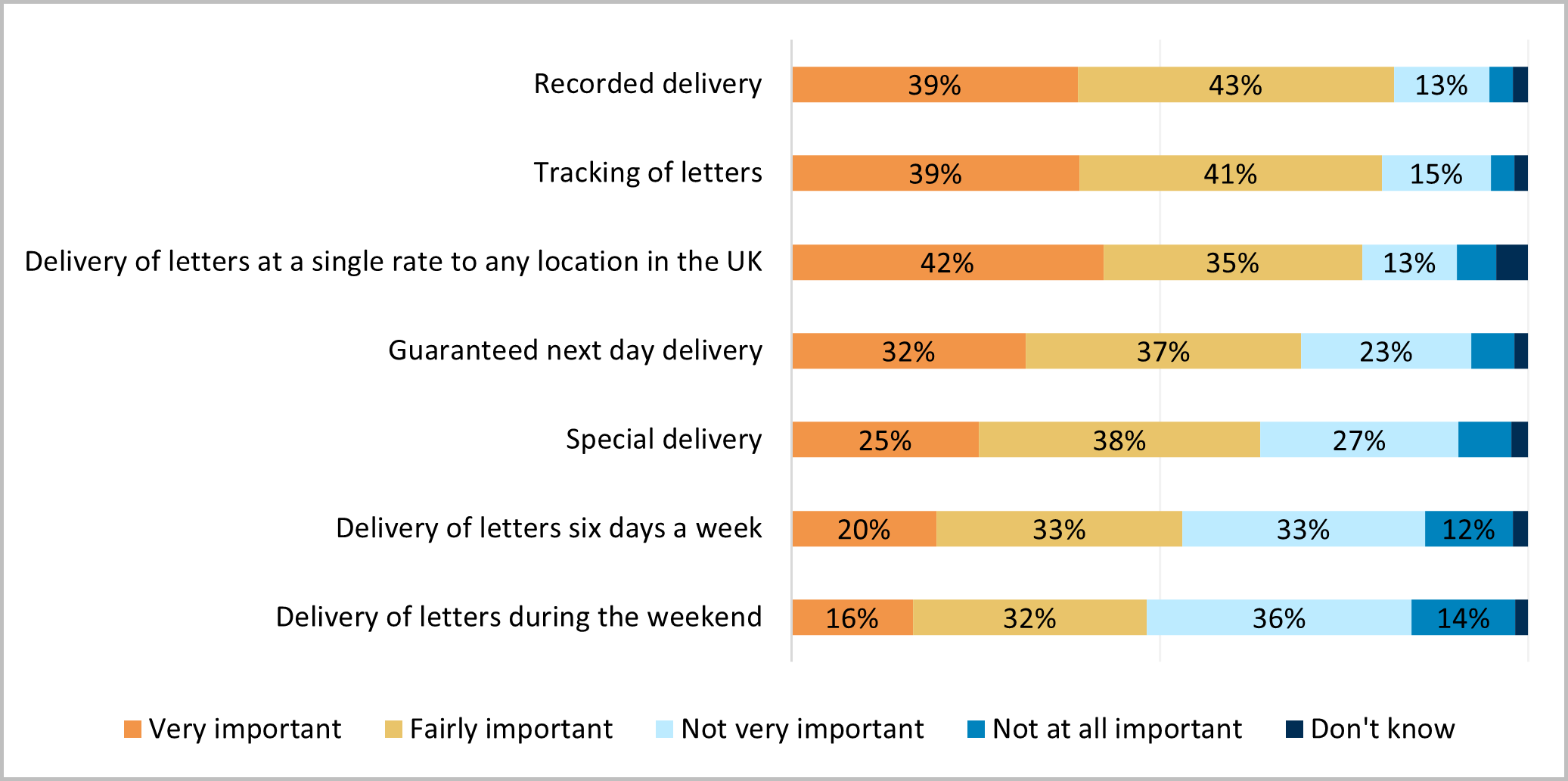 Figure 2 shows recorded delivery, tracking of letters and delivery at a single rate to any location in the UK are the three most important aspects for consumers. These were followed by guaranteed delivery, special delivery, with delivery of six days and weekend delivery rated as the least important aspects. 
