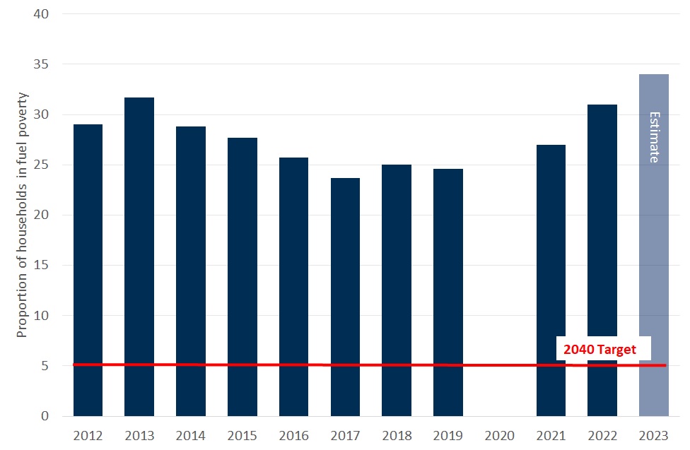 Chart showing percentage of households in Scotland in fuel poverty from 2012 to 2023. The fuel poverty rate was 25% in 2019 and increased to 31% in 2022.