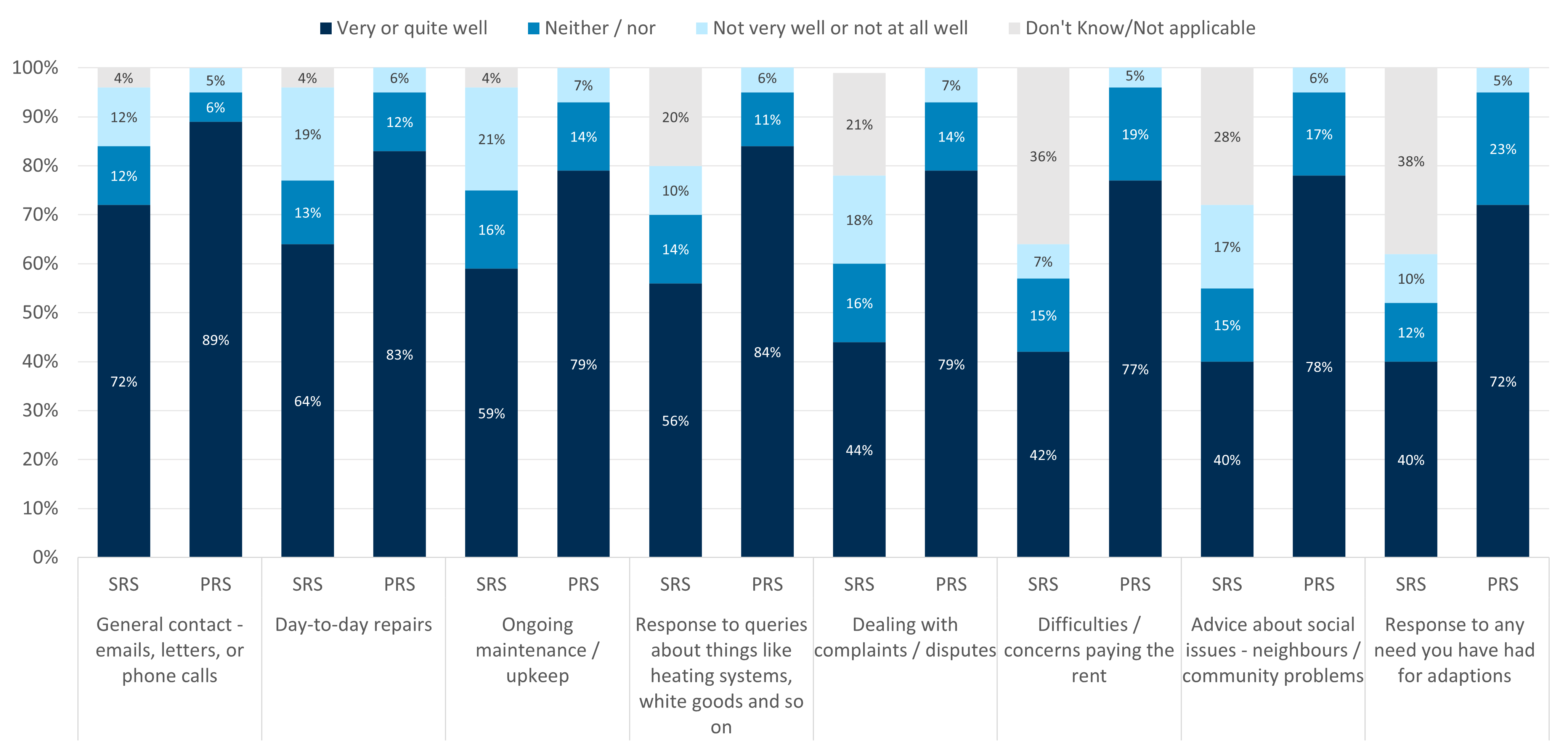 Stacked bar chart showing landlord responsiveness across different aspects, by social and private rented sector. Private renters generally rate their landlords as more responsive.