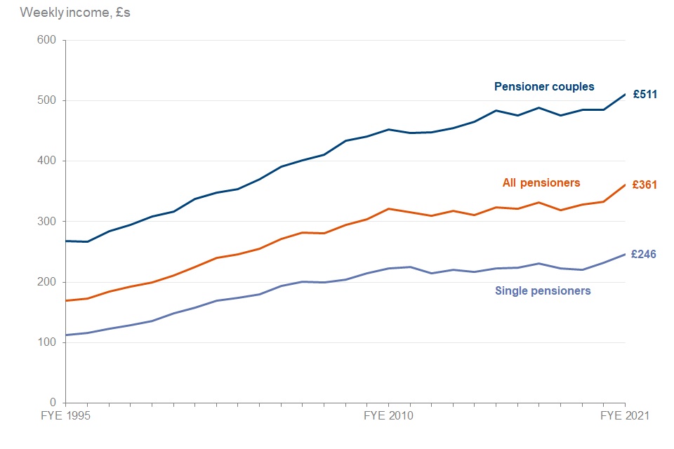 Graph showing average weekly income of pensioners (AHC) in financial year ending 2021 prices (in £)