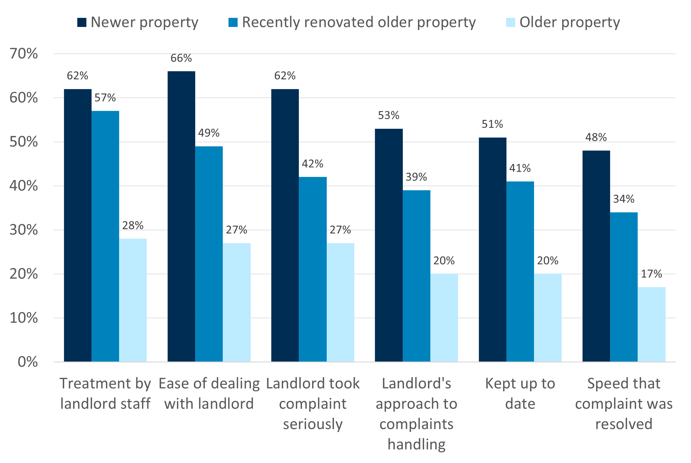 Bar chart comparing satisfaction levels of newer properties, recently renovated older properties, and older properties across complaint handling. Newer properties consistently show higher satisfaction percentages, while older properties have the lowest scores, such as 17% for speed that complaint was resolved.