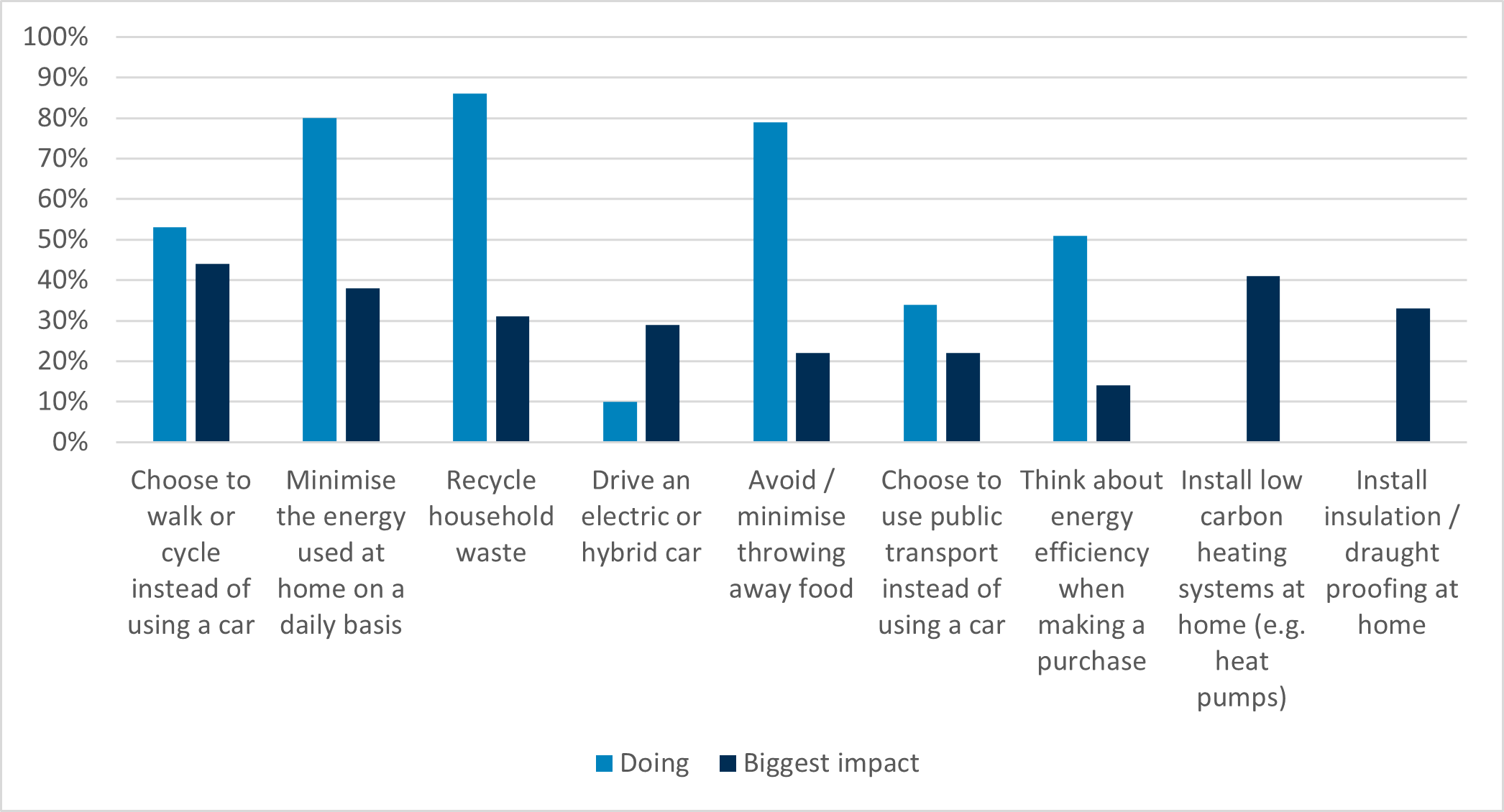 A comparison between the percentage of consumers engaged in an activity related to reaching net zero targets and the impact of that activity.