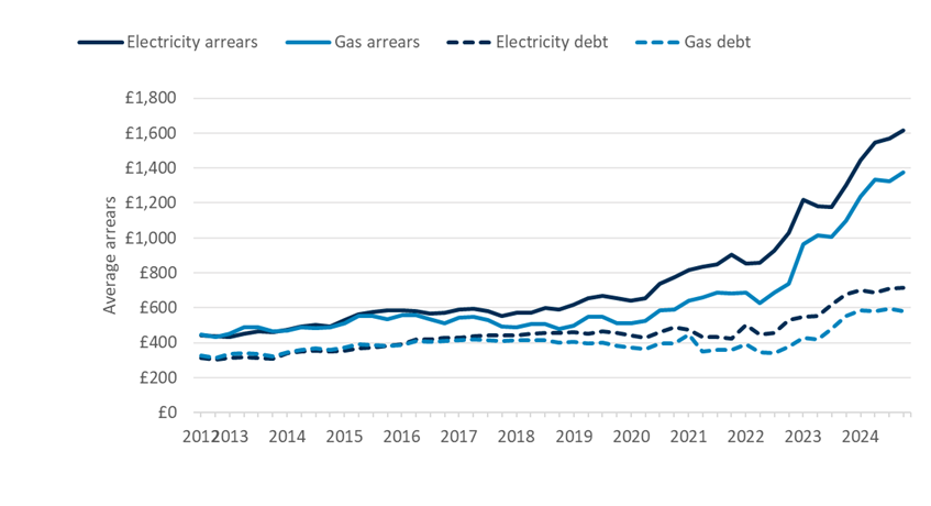 Energy debt and arrears for both gas and electricity have increased over time, particularly in the last few years