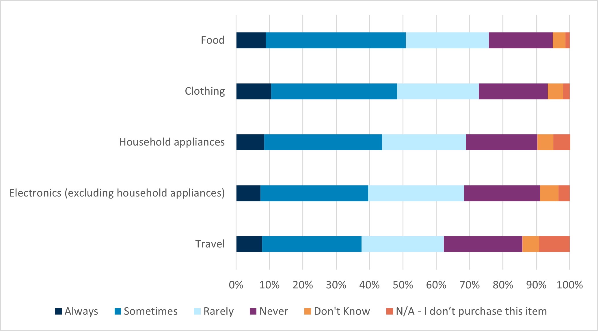 Chart showing consumer concern about sustainability issues is at a fairly similar level across a range of consumer spending categories, but consumers are most concerned about sustainability issues in relation to food and least concerned in relation to travel 