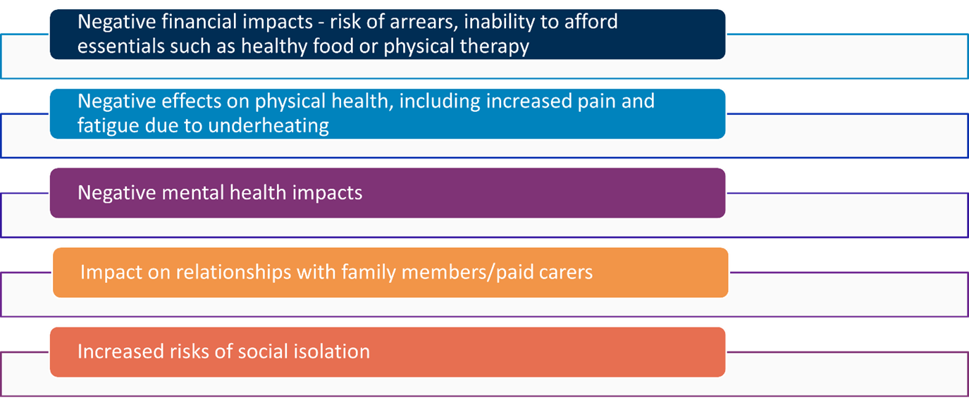 Coloured graphic including the following words: Negative financial impacts - risk of arrears, inability to afford essentials such as healthy food or physical therapy. Negative effects on physical health, including increased pain and fatigue due to underheating. Negative mental health impacts. Impact on relationships with family members/paid carers. Increased risks of social isolation.