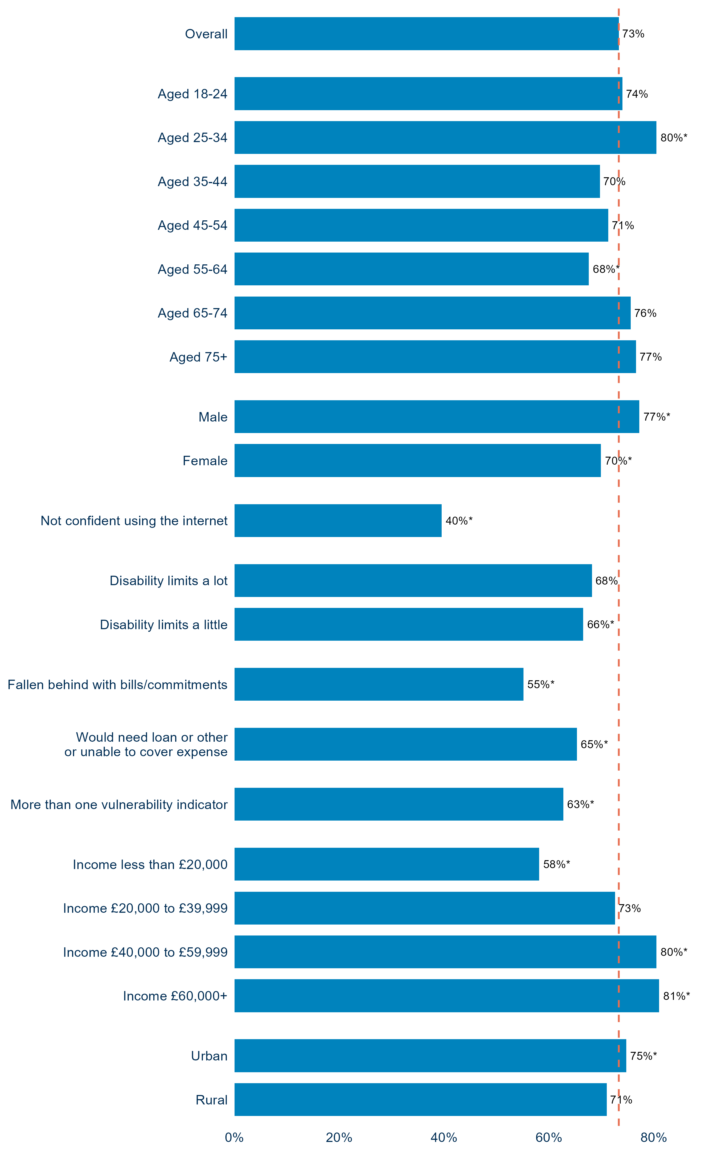 Seventy-three per cent of consumers agreed that they could recognise misleading or unclear information about items or services. Confidence was highest among consumers aged 25 to 34 (80%) and among those with incomes of £60,000 or more (81%). Confidence was much lower among those who were not confident using the internet (40%) and among consumers with incomes below £20,000 (58%).