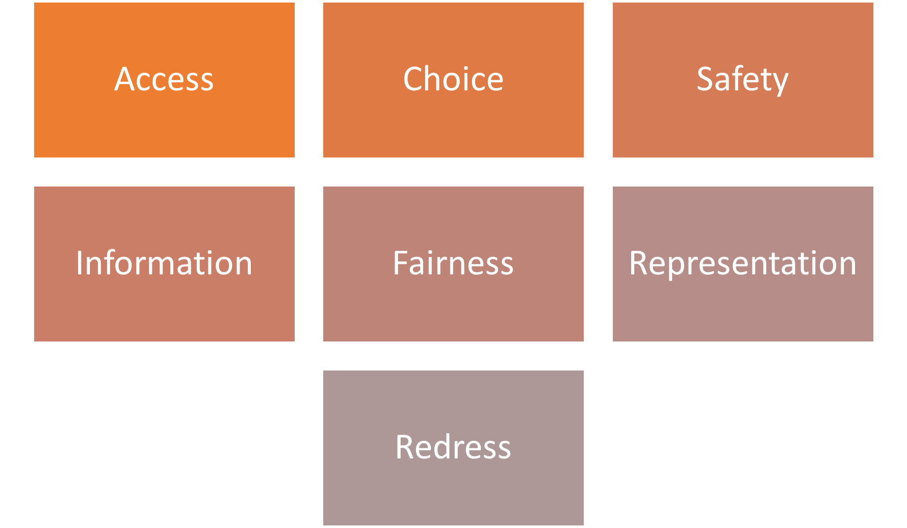 A chart listing the seven consumer principles. These are access, choice, safety, information, fairness, representation and redress.