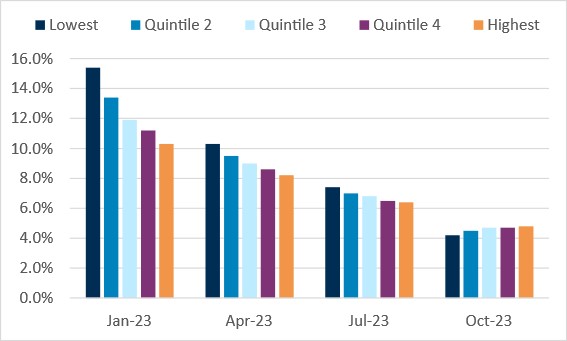 12 month inflation rates by household income quintile 