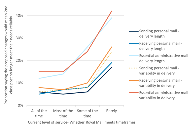 Consumer views on whether proposed changes would meet their needs reliability in relation to their current perceptions of service quality
