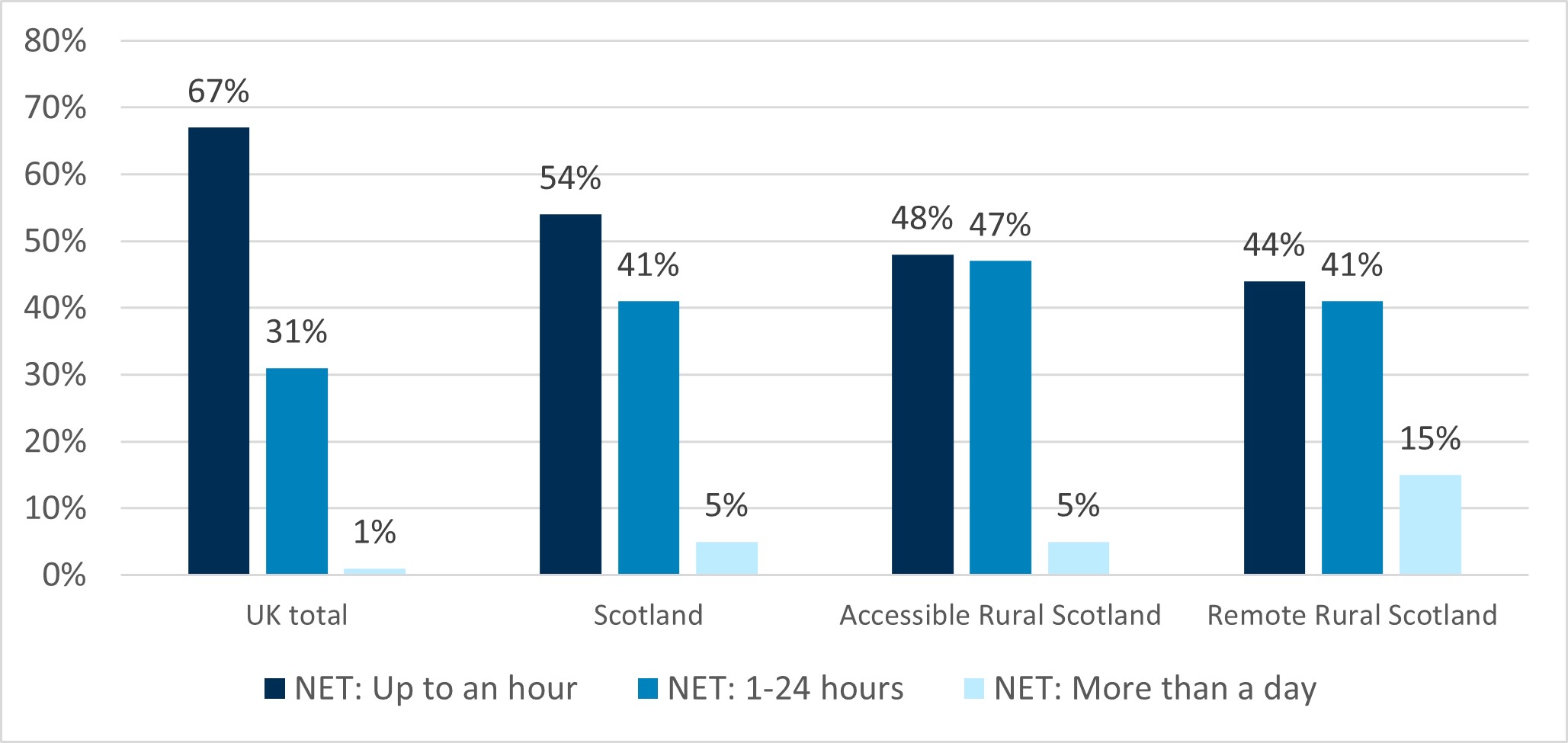 A chart showing responses for the UK, Scotland, accessible rural Scotland and remote rural Scotland to the question 'on average, how long do any power cuts you experience last for?'. Responses are split into the categories of NET: up to an hour, NET: 1-24 hours and NET: more than a day.