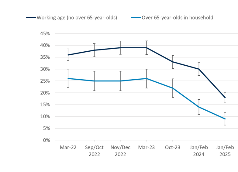 Perceived affordability of energy bills has improved in a similar way over time, regardless of whether a member of the household is aged over 65