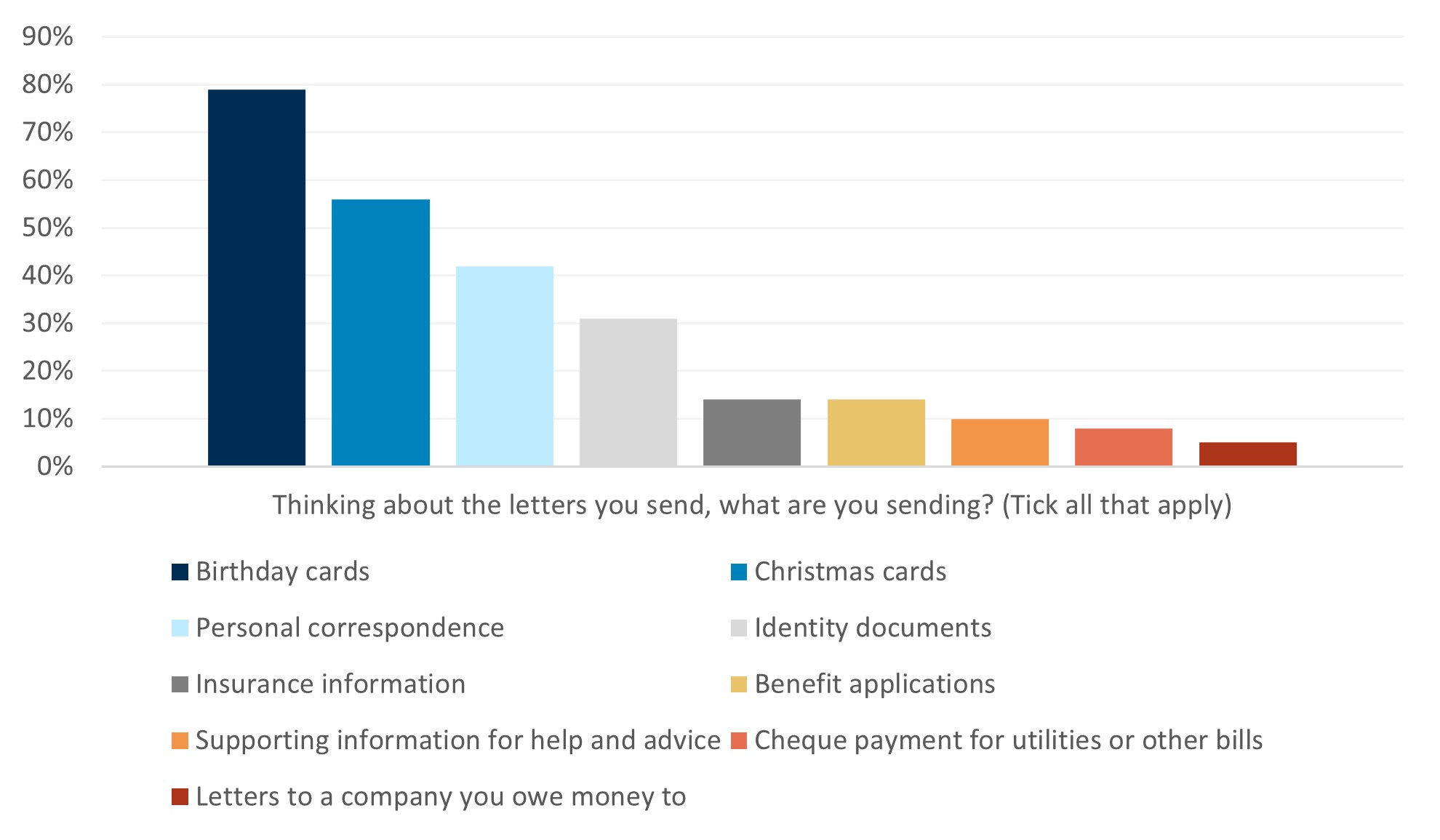 Bar chart showing answers from our survey question "Thinking about the letters you send, what are you sending?" 79% were sending birthday cards, 56% Christmas cards, 42% personal correspondence, 31% identity documents, 14% insurance information, 14% benefit application forms, 10% information to an organisation that offers help and advice, 8% cheque payment for utilities and other essential bills and 5% letters to a company you owe money to