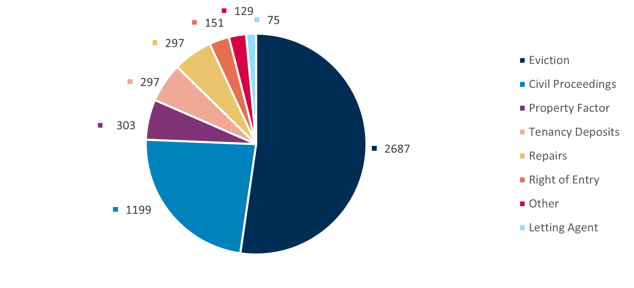 The 2023/2024 Scottish Tribunals Annual Report breakdown of types of cases with more than half for eviction. 