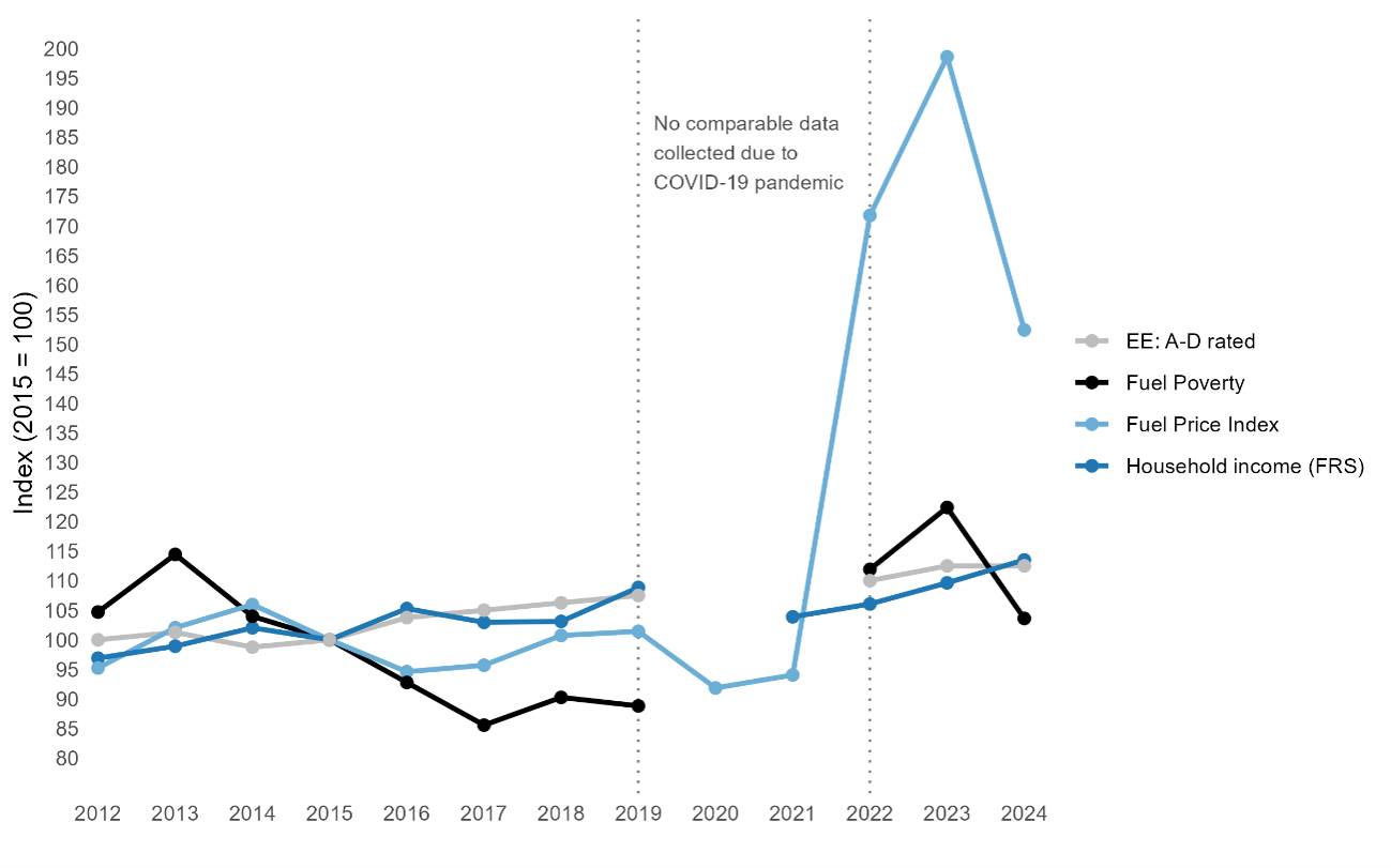 There was a spike in fuel prices in 2022 and 2023.