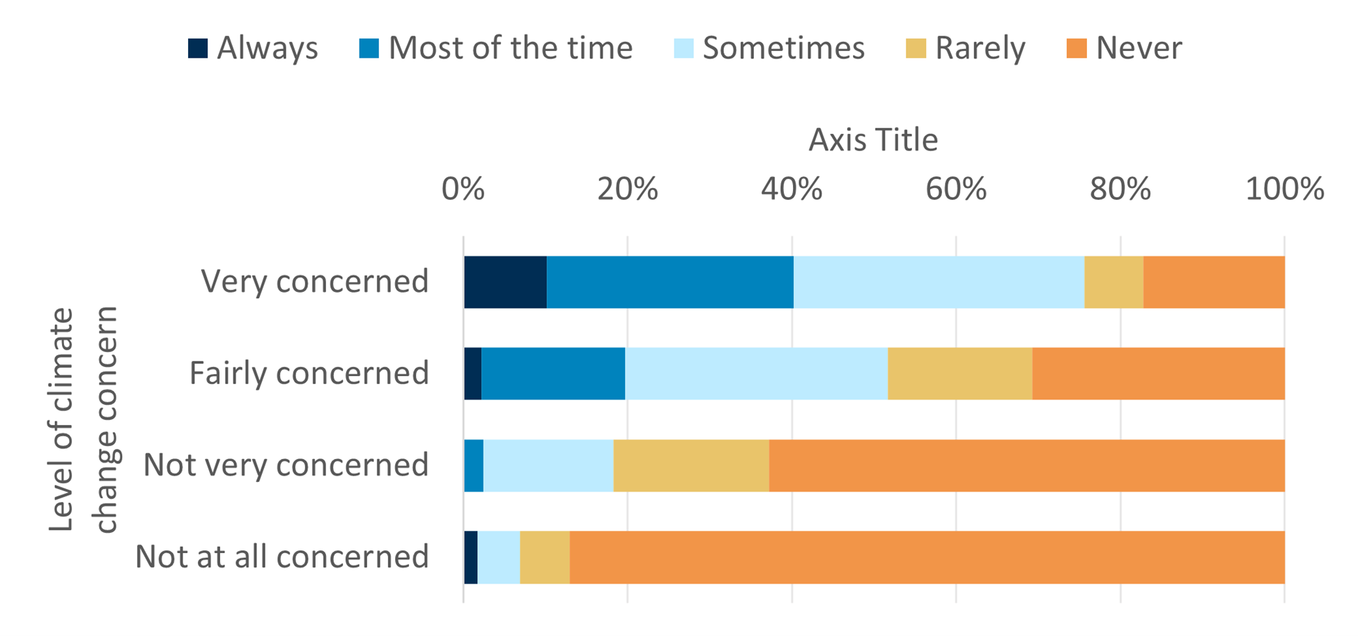 Bar chart showing frequency of actions taken by consumers in general by the level of their concern over the climate concern level. Very concerned consumers act most often while those not concerned act least often.