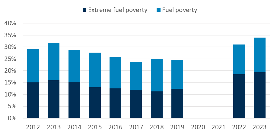 Fuel poverty rates are higher in 2022 and 2023 than they were pre-crisis