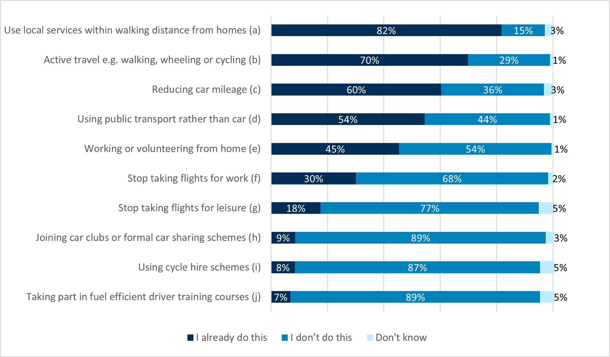 Data showing majority (82%) of respondents stated they are already using local services (for example doctors) within walking distance from their home. 70% state to be making active travel choices, by walking or cycling. One in six (60%) respondents are trying to reduce their car mileage. Just over half use public transport over a car (54%). Transport behaviours respondents are least likely to be doing are: 7% have taken part in fuel efficient courses, 8% made use of a cycle hire scheme, 9% joined a car club