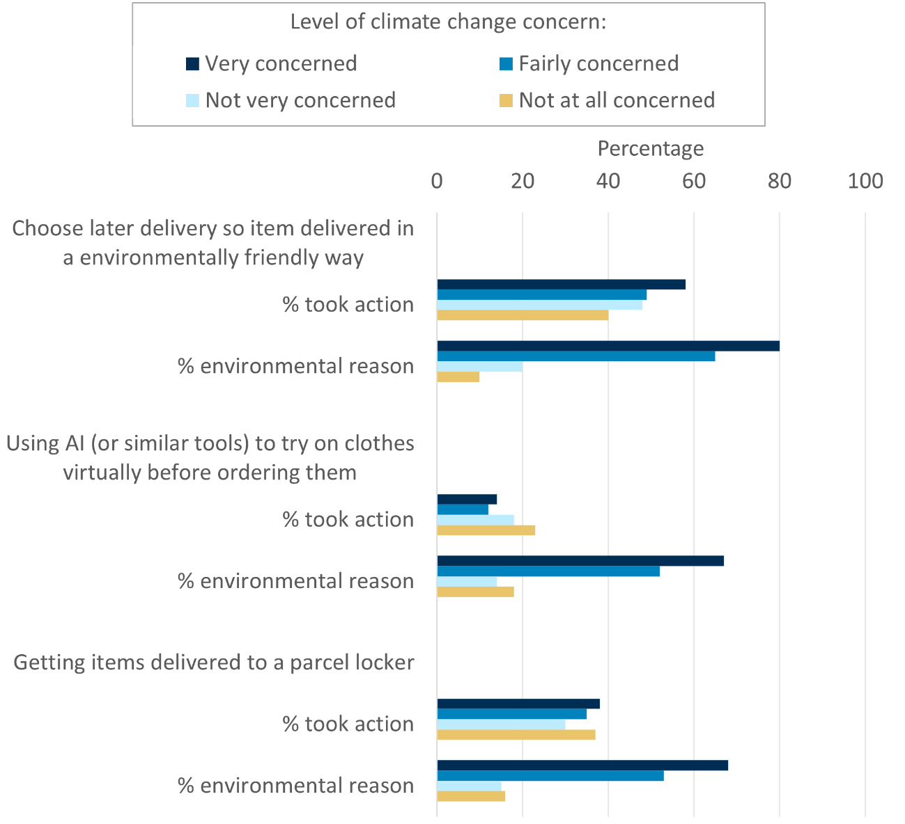 Bar chart comparing actions taken by consumers based on their existing levels of climate change including choosing later delivery, using AI tools to try on clothes virtually, and getting items delivered to a parcel locker.