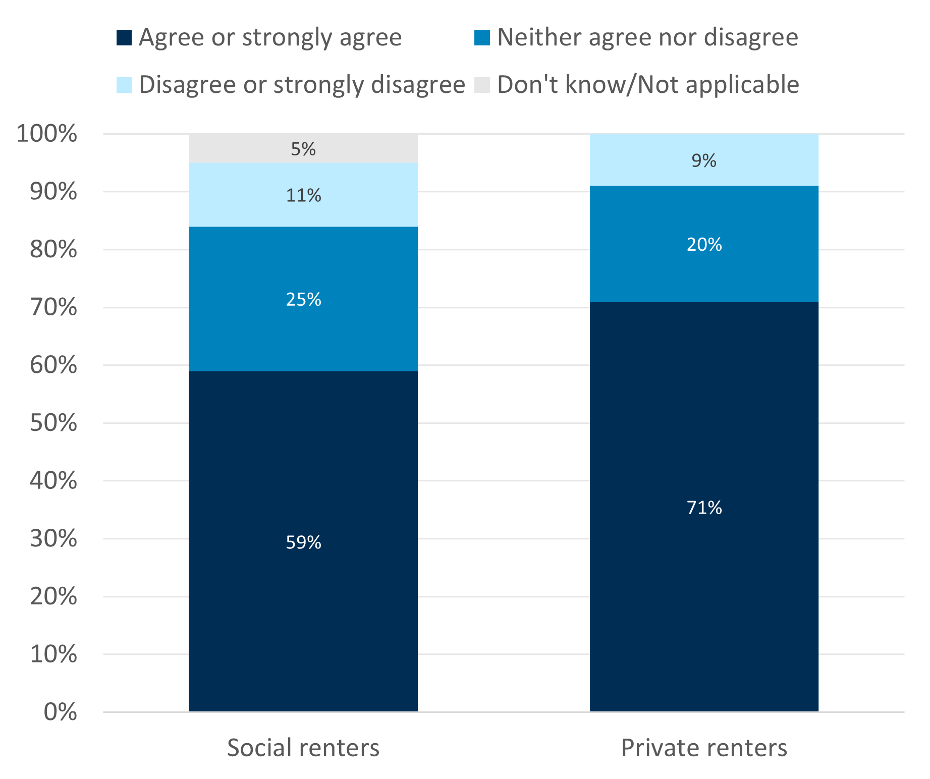 Stacked bar chart showing whether renters agree that they have a good relationship with their landlord. Higher agreement among private (71%) vs social renters (59%).