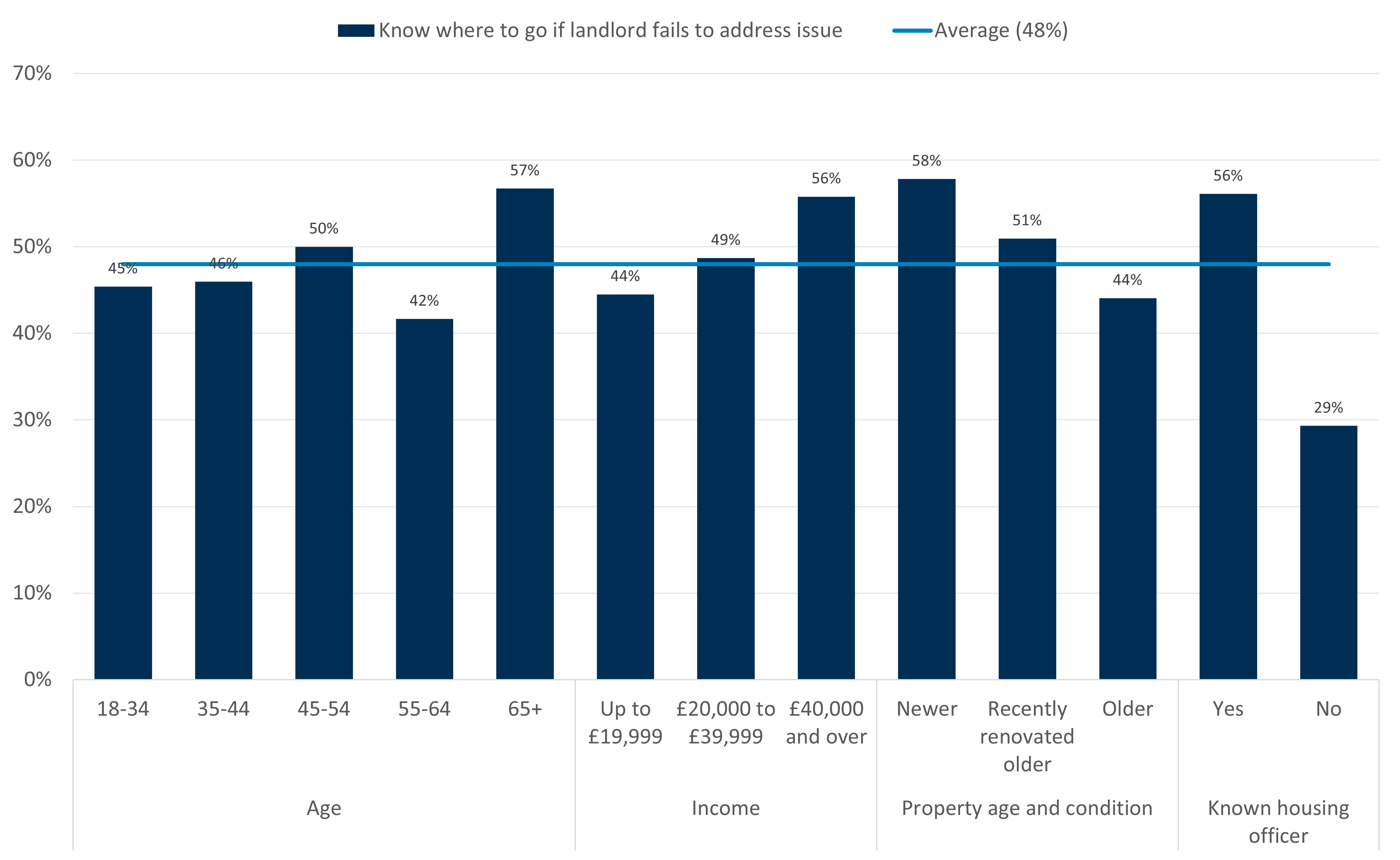 Bar chart showing percentages of people who know where to go if landlord fails to address issue, by subgroups. Dark blue bars represent each category's percentage, with higher awareness among ages 45-54, income £40,000 and over, newer properties, and those with a known housing officer.