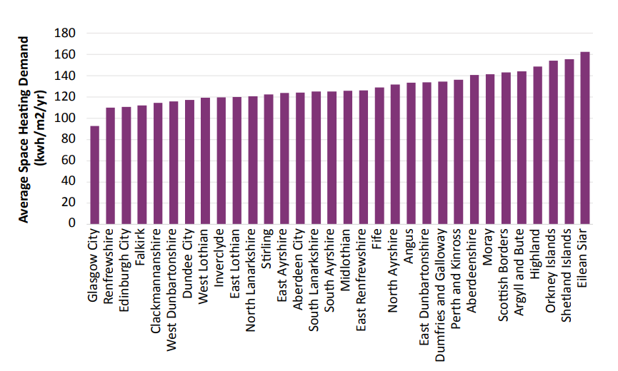 Bar chart showing average space heating demand (kWh/m²/year) of dwellings across local authority regions in Scotland. It shows that dwellings in remote and rural areas have a higher space heating demand than cities like Glasgow.   