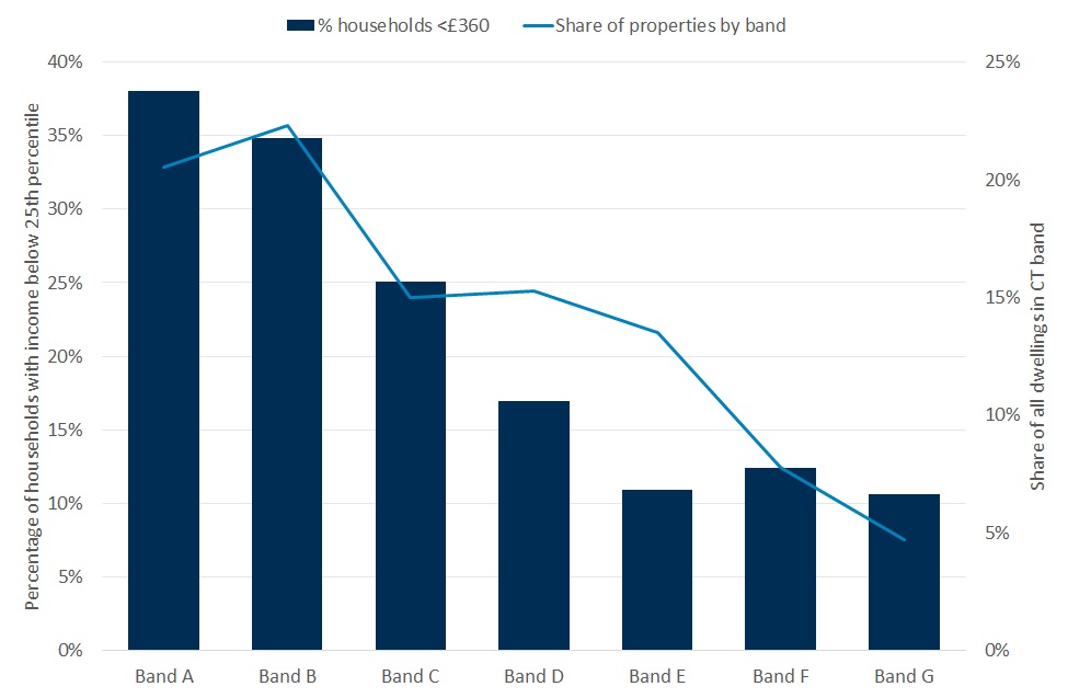 The chart shows two pieces of information about council tax band. First, the share of all homes in Scotland that are valued in council tax bands A-G. Second, the proportion of households in each council tax band that have incomes below £360 per week. The purpose is to illustrate that there are some households in bands E, F and G which have lower incomes than some households in bands A, B and C.