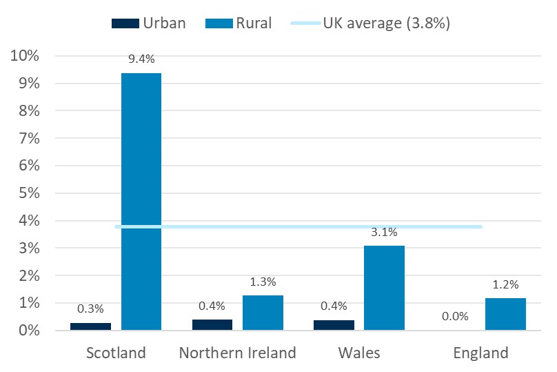 4G not spots are far higher in Scotland, covering 9.4% of the nation compared with 1.3-3.1% in the other UK nations. Urban not spots are low across all nations, with 0.3% in Scotland and 0% in England.