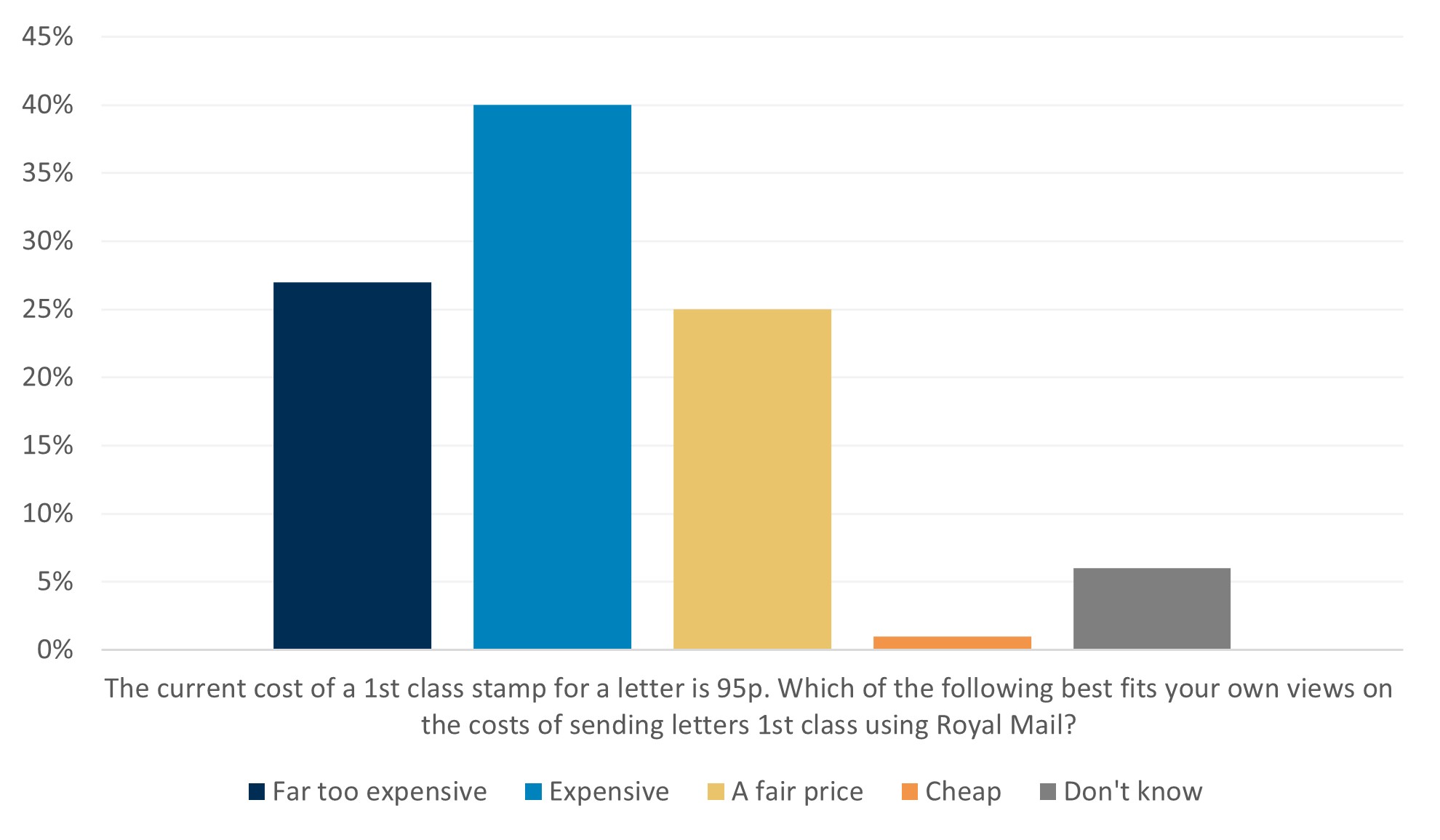 Results of survey question "The current cost of a 1st class stamp for a letter is 95p. Which of the following best fits your own views on the costs of sending letters 1st class using Royal Mail? 27% said it was far too expensive, 40% said it was expensive, 25% said it was a fair price, 1% said it was cheap, 8% said they don't know.