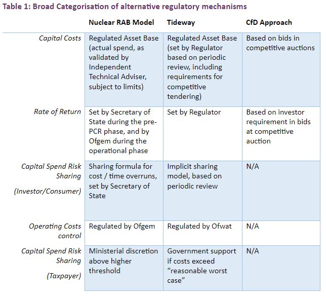 Broad categorisations of alternative regulatory mechanisms