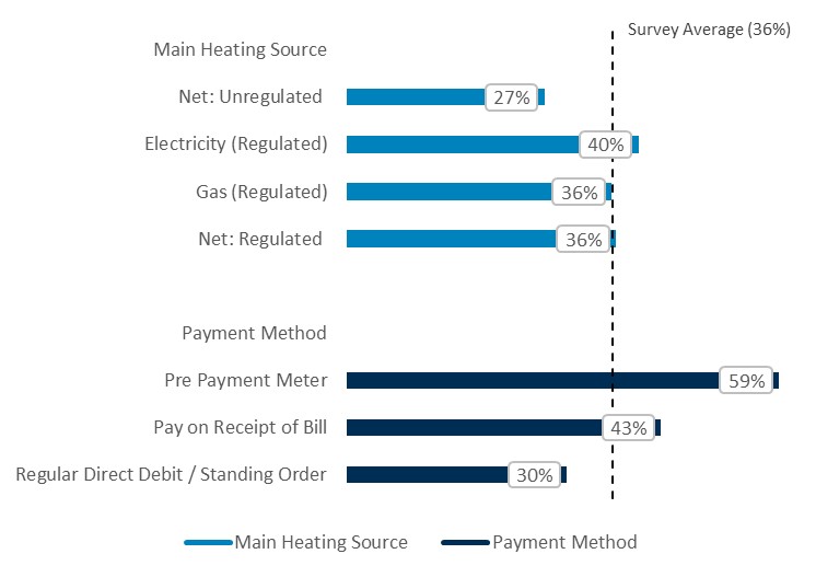 Percentage of respondents answering that they found it very or fairly difficult to keep up with energy bills in Spring 2023. Users of pre-payment meters and electric heating found it hardest at 59% and 40% respectively.