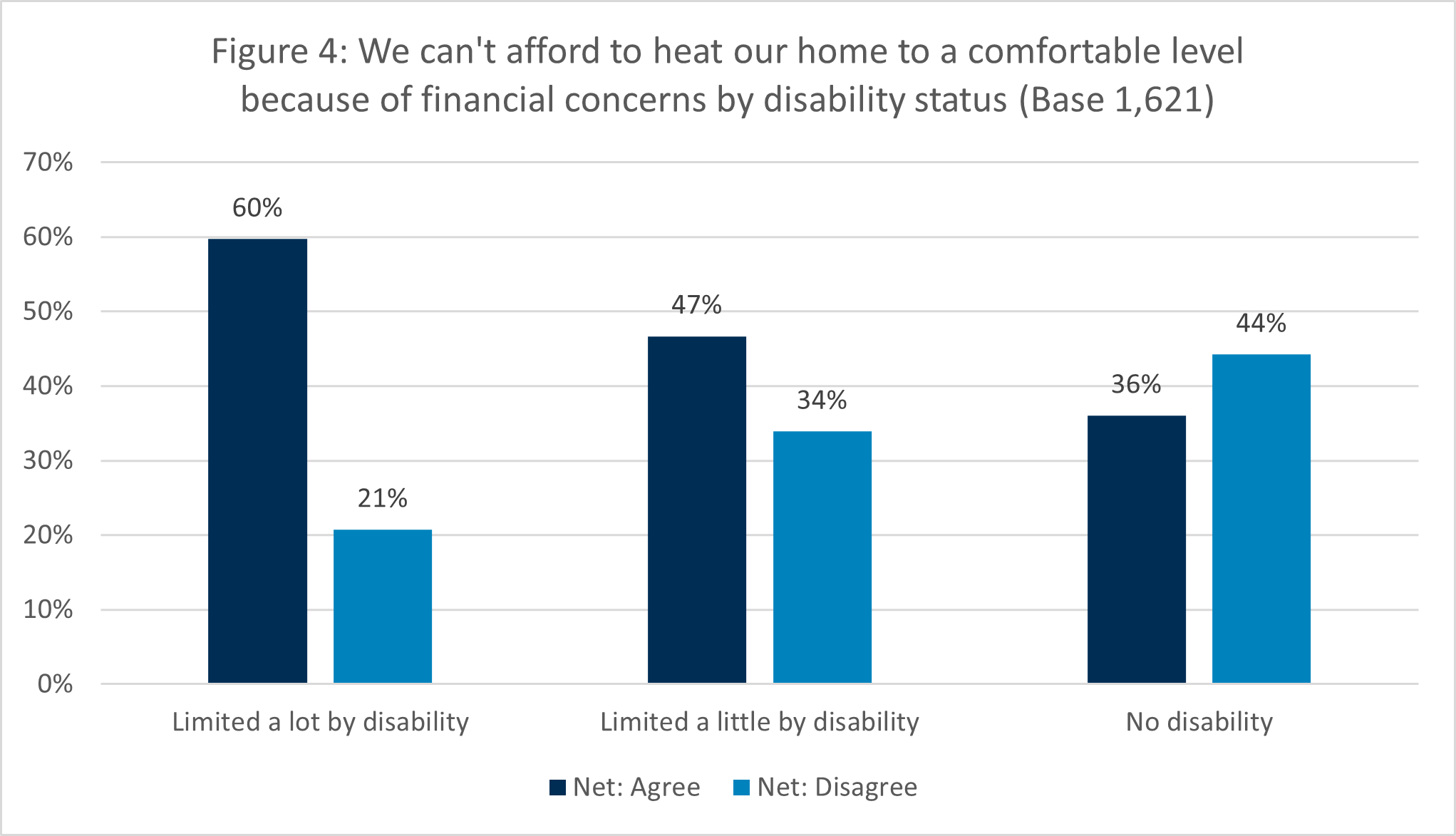 More disabled people can't heat their home to a comfortable temperature compared to non-disabled people with 21% of those limited a lot by disability disagreeing that they couldn't heat their home to a comfortable temperature compared with 44% of non-disabled people