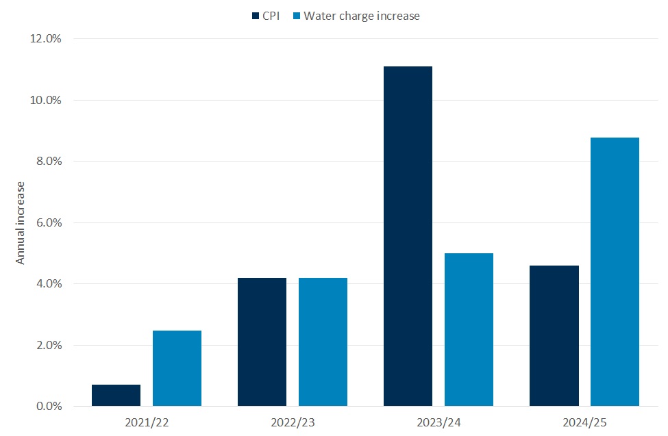 Chart compares annual inflation rate with annual increase in water charge, 2021/22 - 2024/25