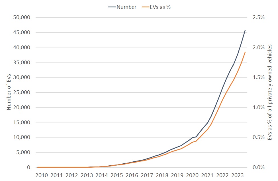 Chart shows number of privately owned electric vehicles registered in Scotland from 2010 to 2023. The number is growing at an increasing rate, reaching 45,000 in 2023.