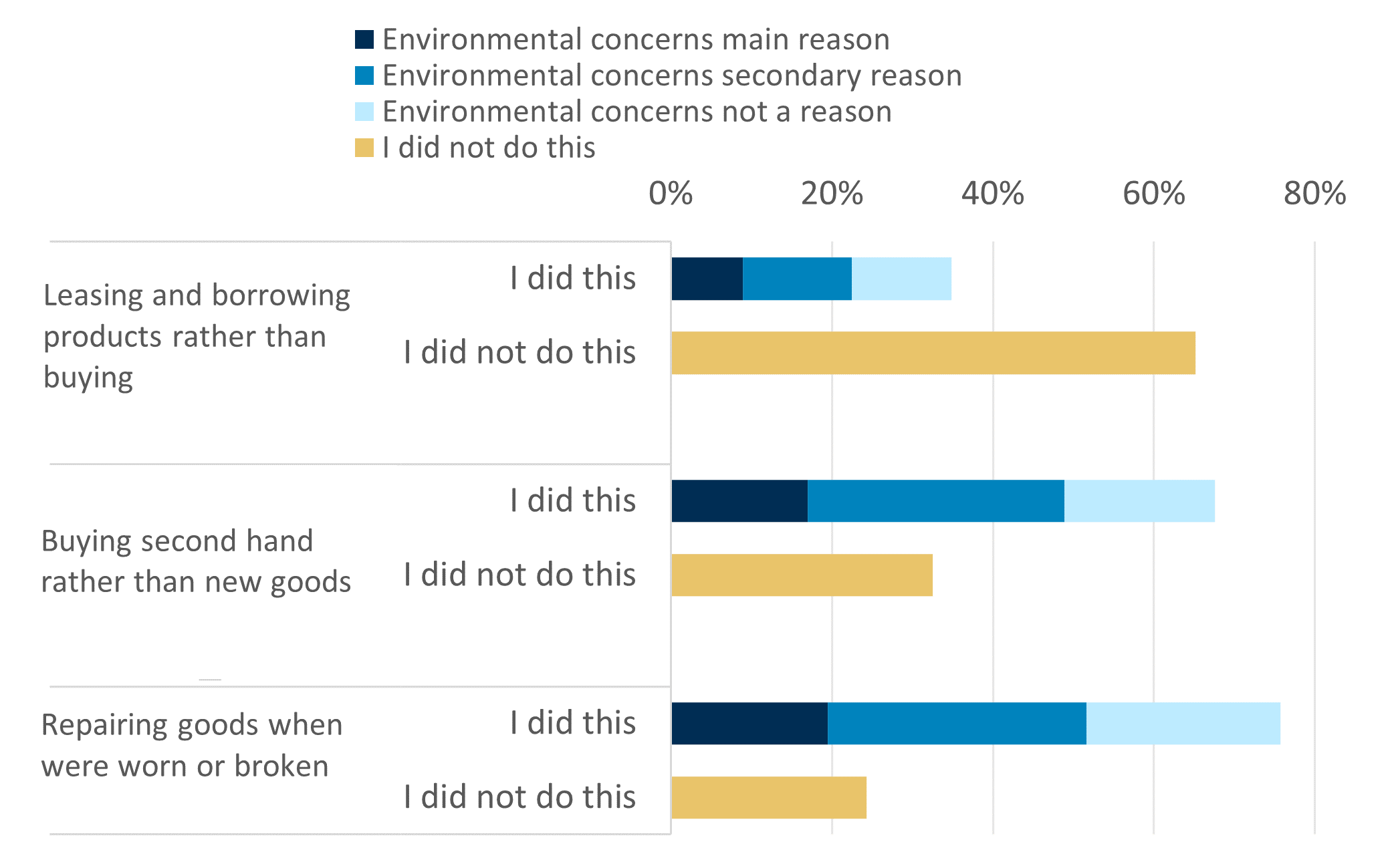 A bar chart showing the percentage of respondents who took each of three actions and whether environmental concerns were a reason for doing so, along with the percentage who did not take each action. The actions and associated percentages are described in the main body of the report.