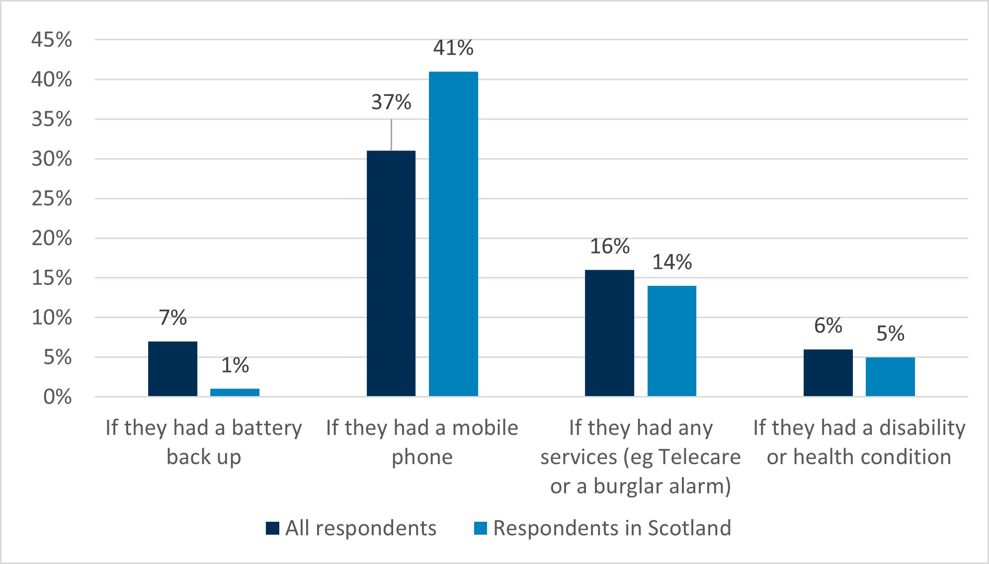 A bar chart showing responses to whether the respondents provider had asked them questions around potential vulnerabilities before transitioning them to VOIP. The chart shows the percentage of all respondents and respondents in Scotland who were asked if they had: a battery back up, a mobile phone, any services (for example Telecare of a burglar alarm) and any disabilities or health conditions.