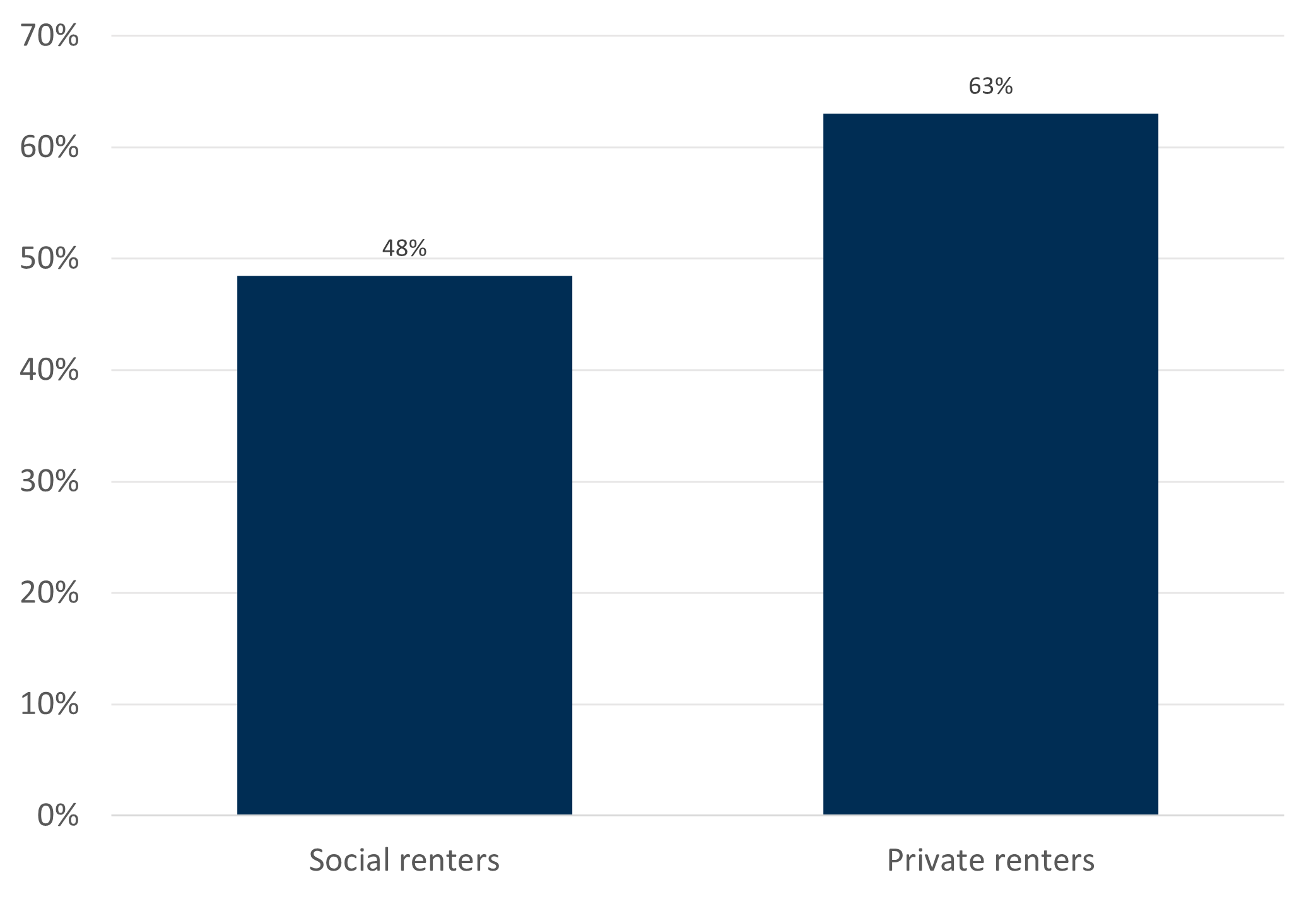 Bar chart showing the percentage of renters who know where to go if landlord fails to address issue. This is higher among private (63%) than social renters (48%).