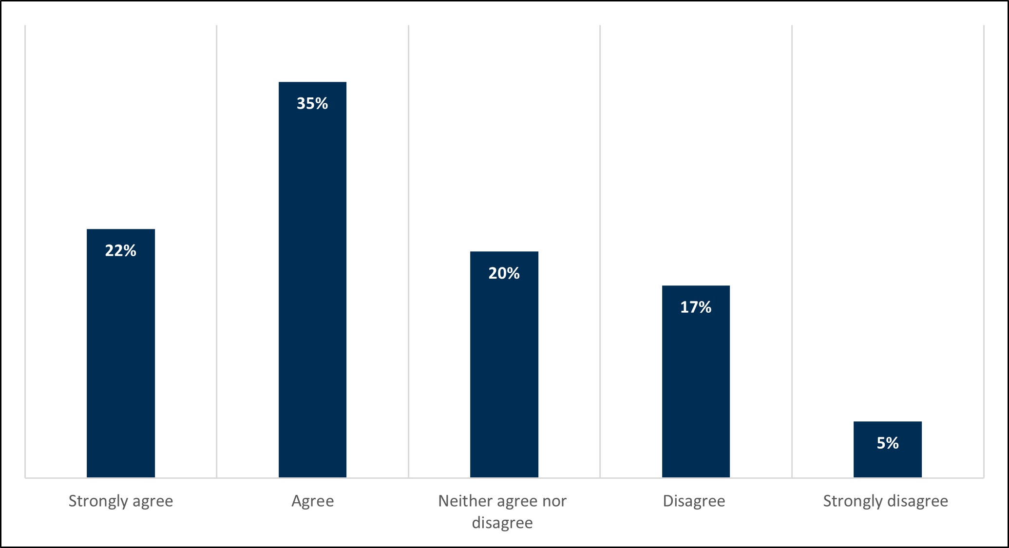 Data showing the majority of respondents (57%) agreed with the statement, 'I’m concerned about how much energy is used in my home', but one in five (20%) neither agreed nor disagreed, and 22% disagreed